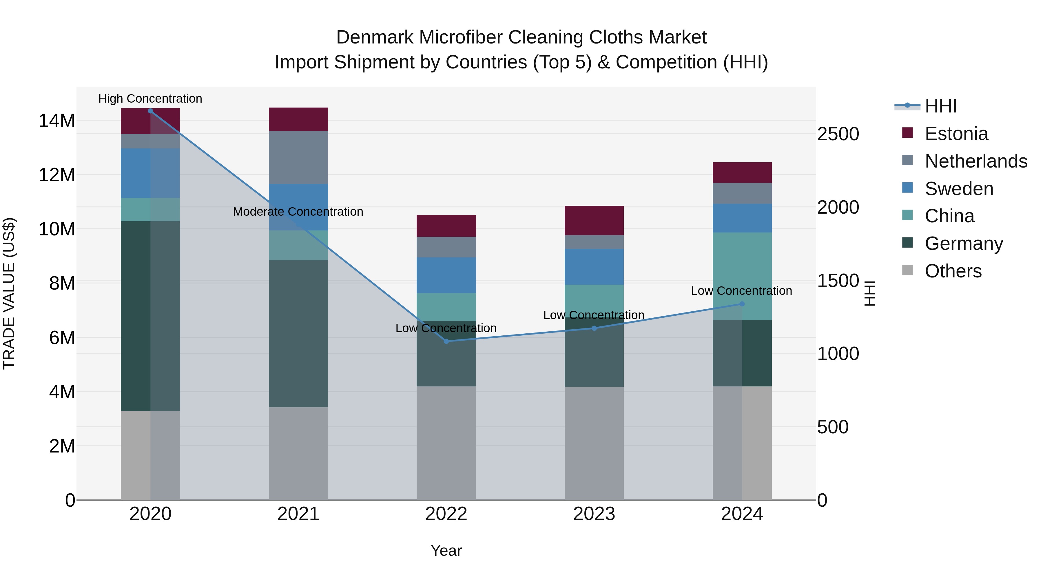 Denmark Microfiber Cleaning Cloths Market Top 5 Importing Countries and Market Competition (HHI) Analysis