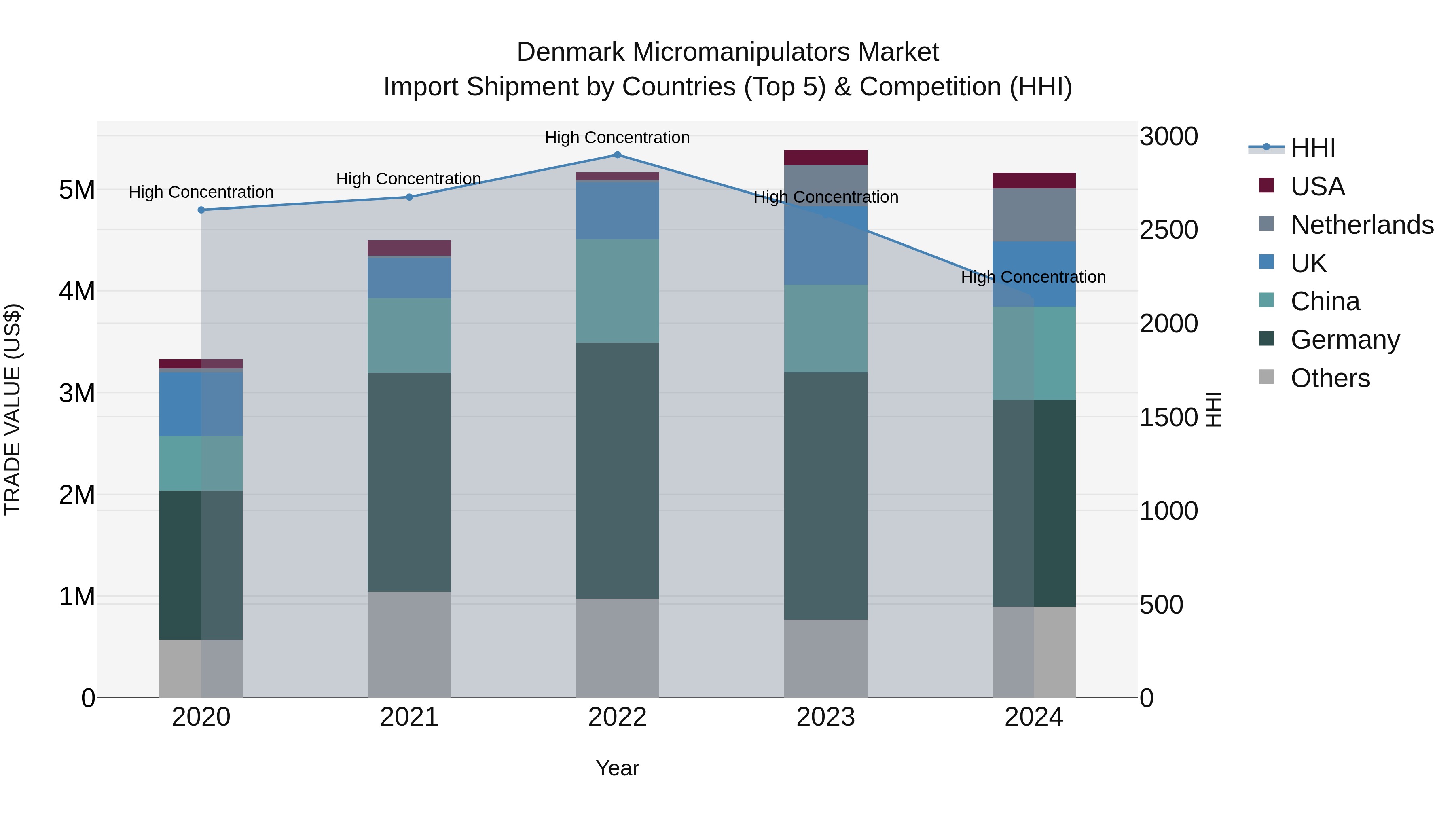Denmark Micromanipulators Market Top 5 Importing Countries and Market Competition (HHI) Analysis