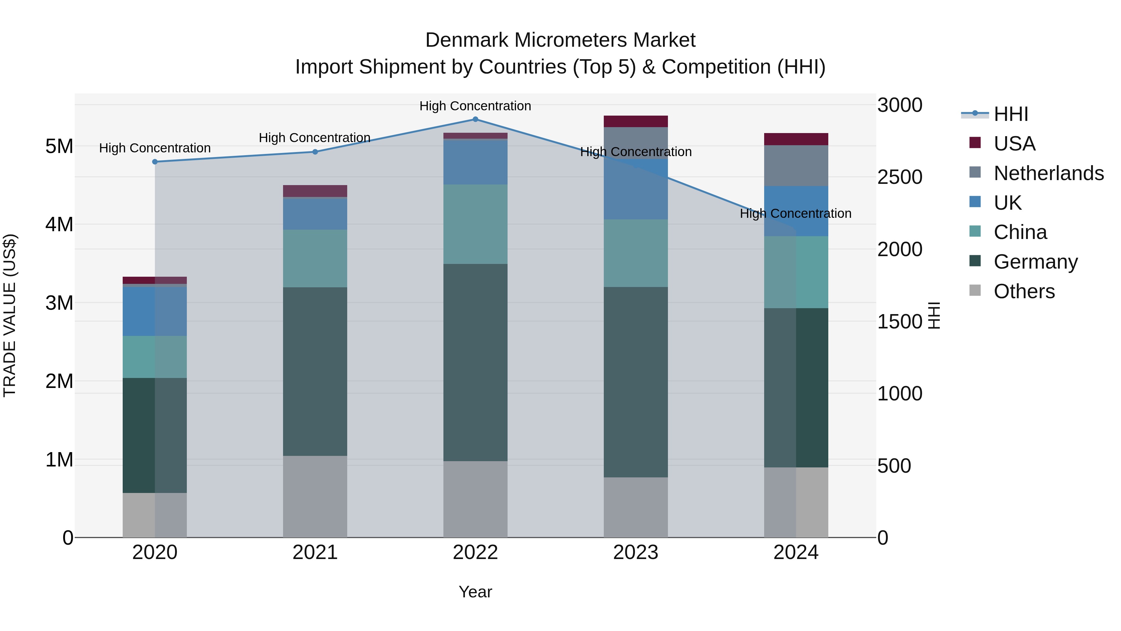 Denmark Micrometers Market Top 5 Importing Countries and Market Competition (HHI) Analysis