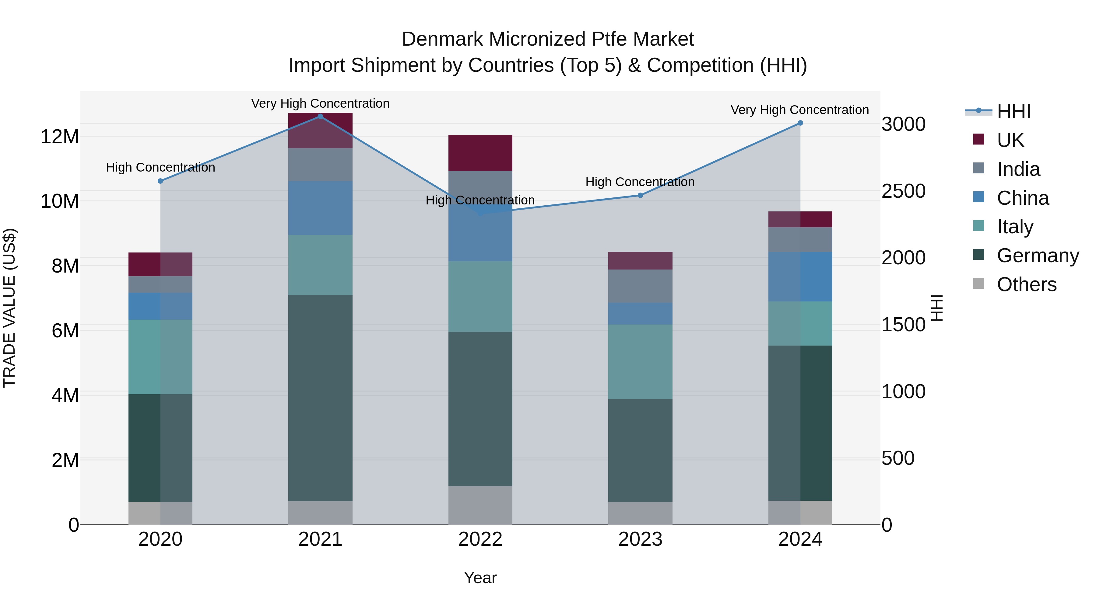 Denmark Micronized Ptfe Market Top 5 Importing Countries and Market Competition (HHI) Analysis