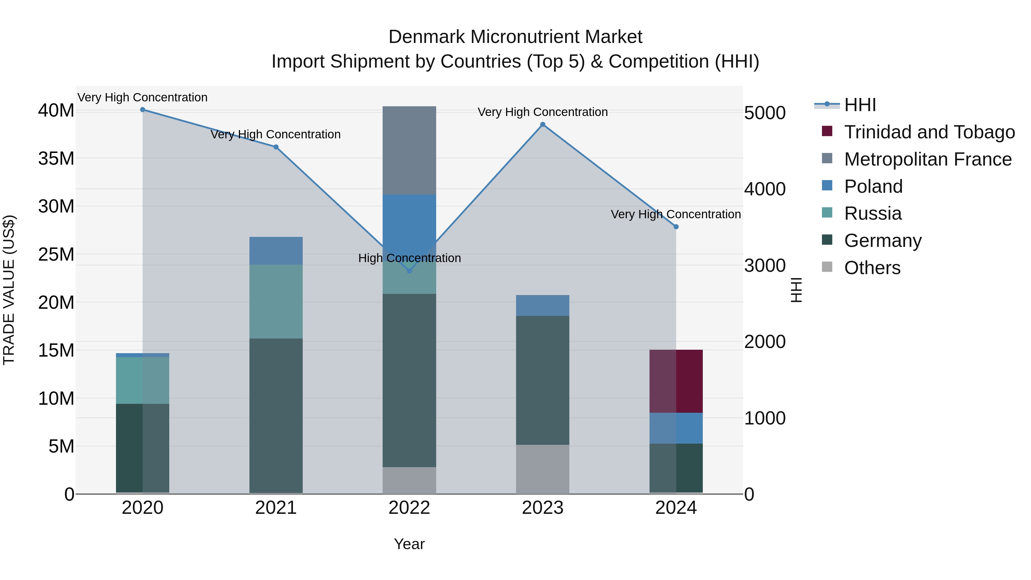 Denmark Micronutrient Market Top 5 Importing Countries and Market Competition (HHI) Analysis