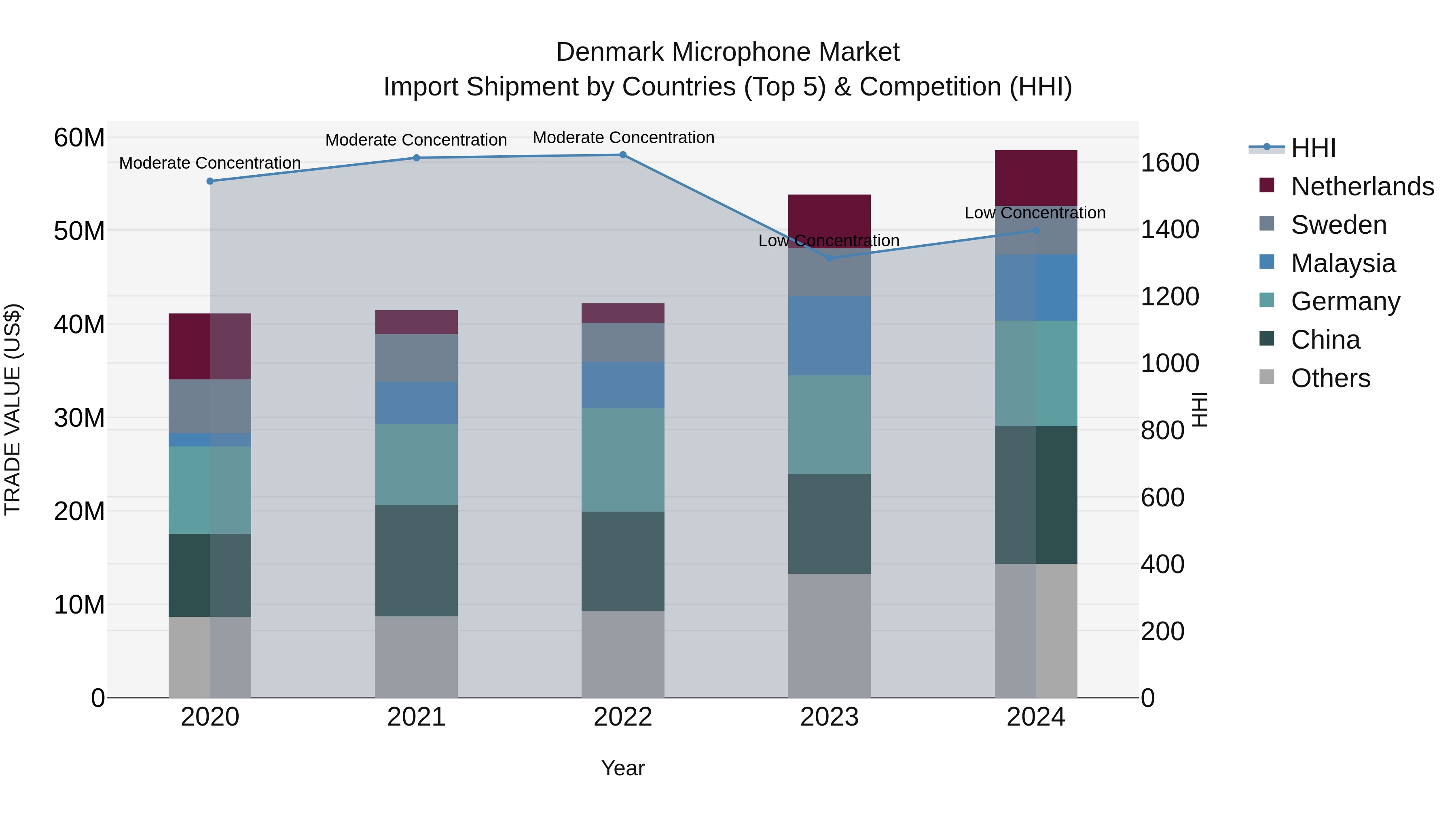 Denmark Microphone Market Top 5 Importing Countries and Market Competition (HHI) Analysis