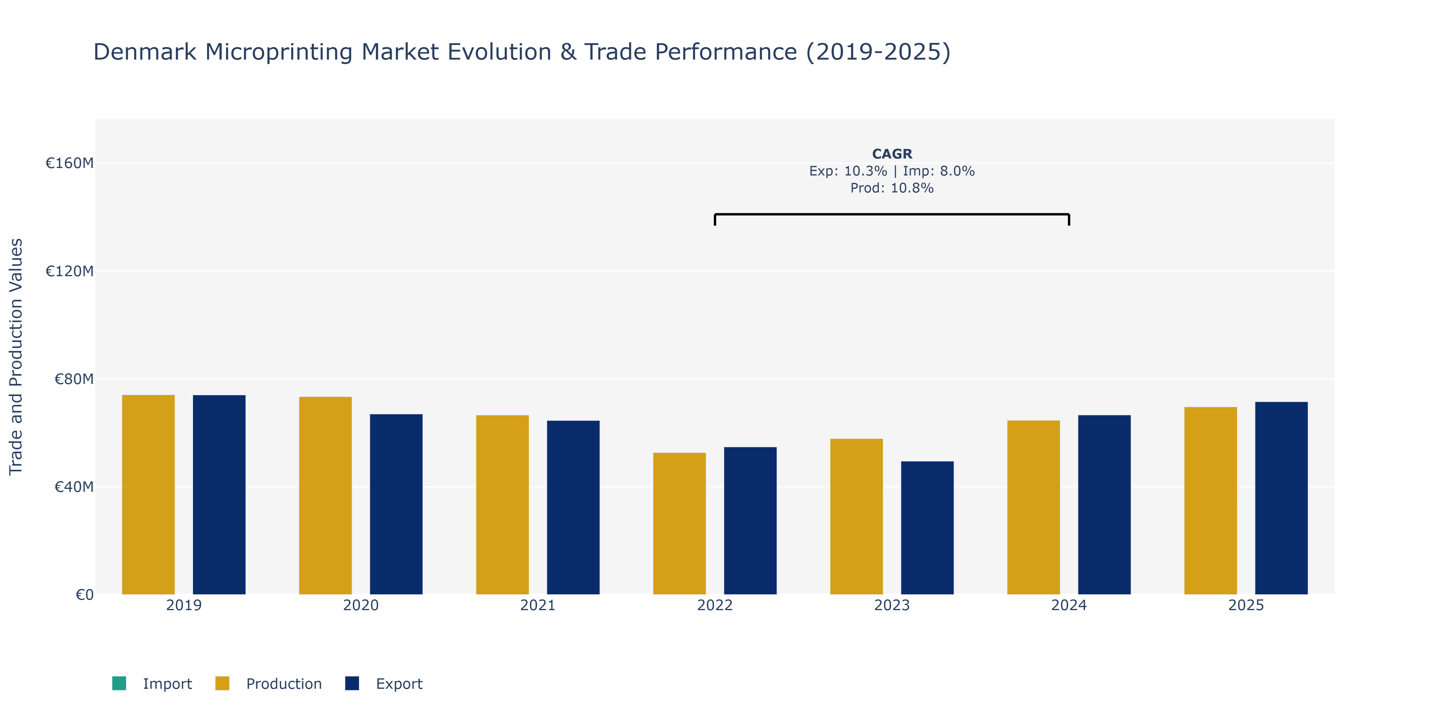 Denmark Microprinting Market: Production & Trade Performance (2019-2025)
