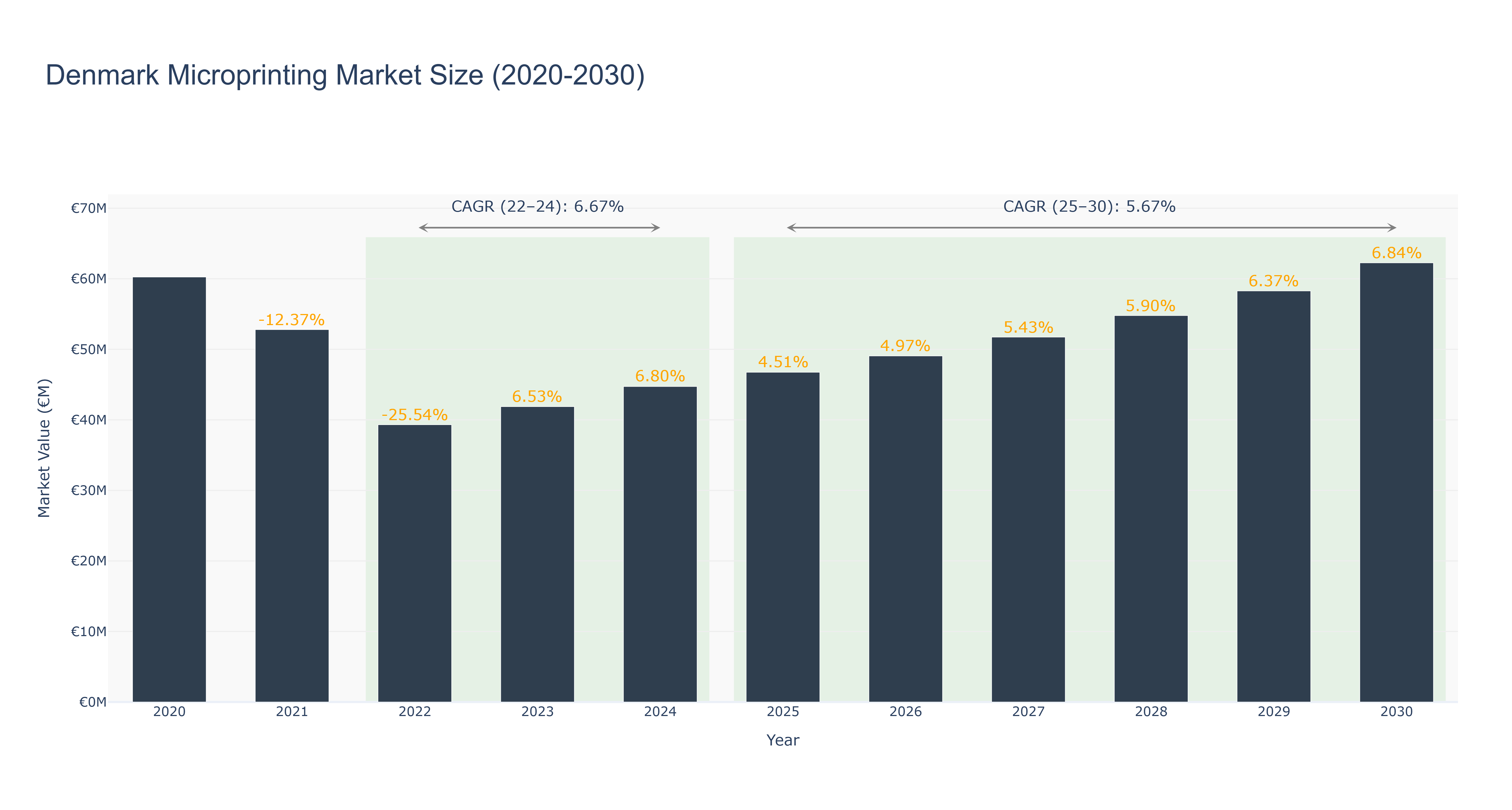 Denmark Microprinting Market Size (2020-2030)