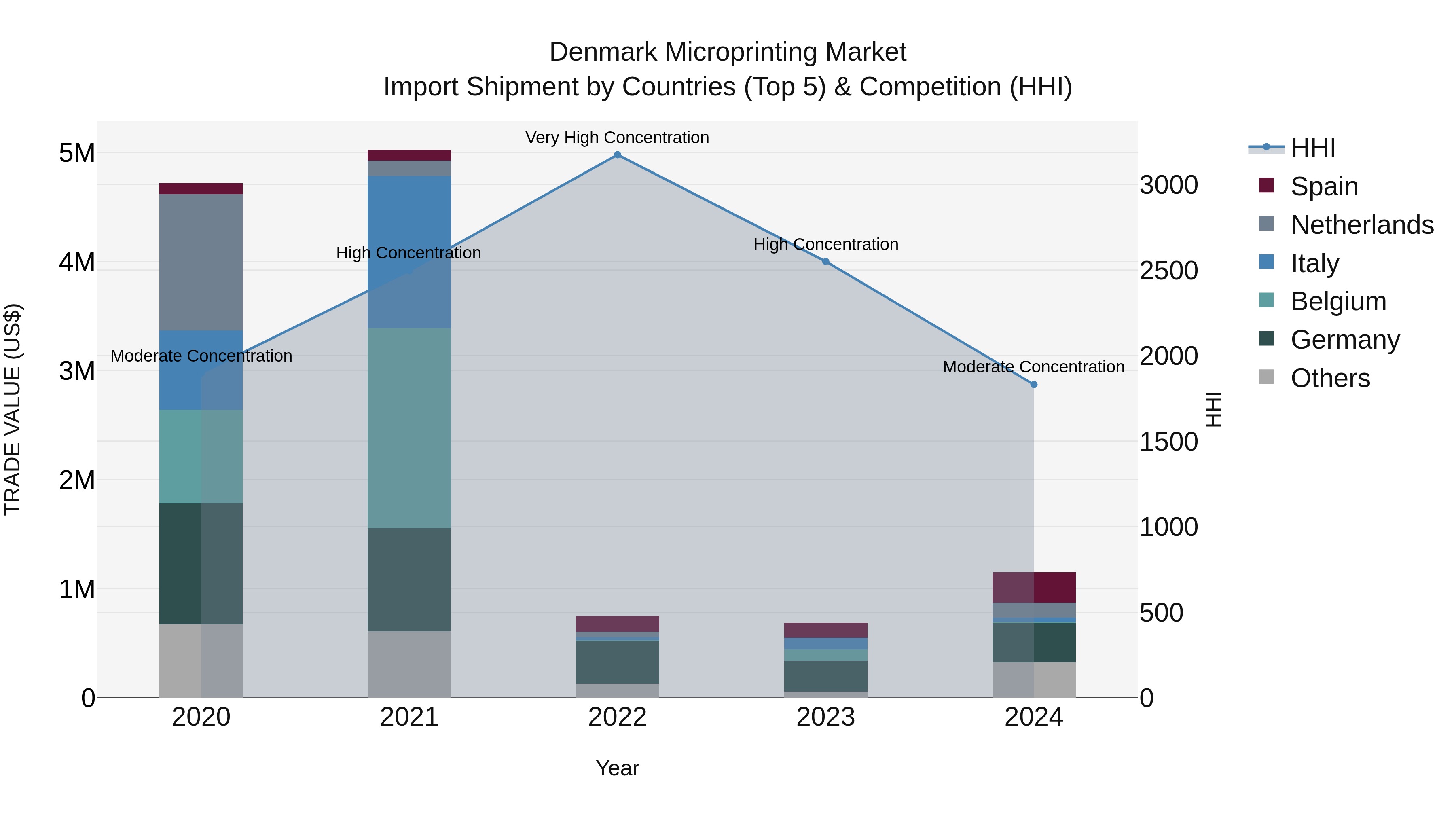 Denmark Microprinting Market Top 5 Importing Countries and Market Competition (HHI) Analysis