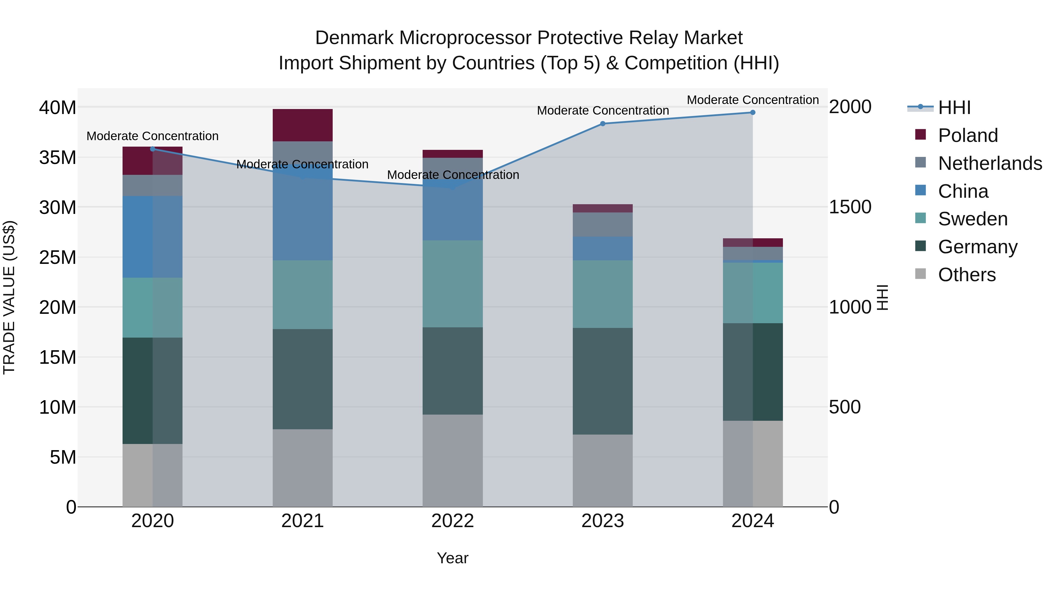 Denmark Microprocessor Protective Relay Market Top 5 Importing Countries and Market Competition (HHI) Analysis