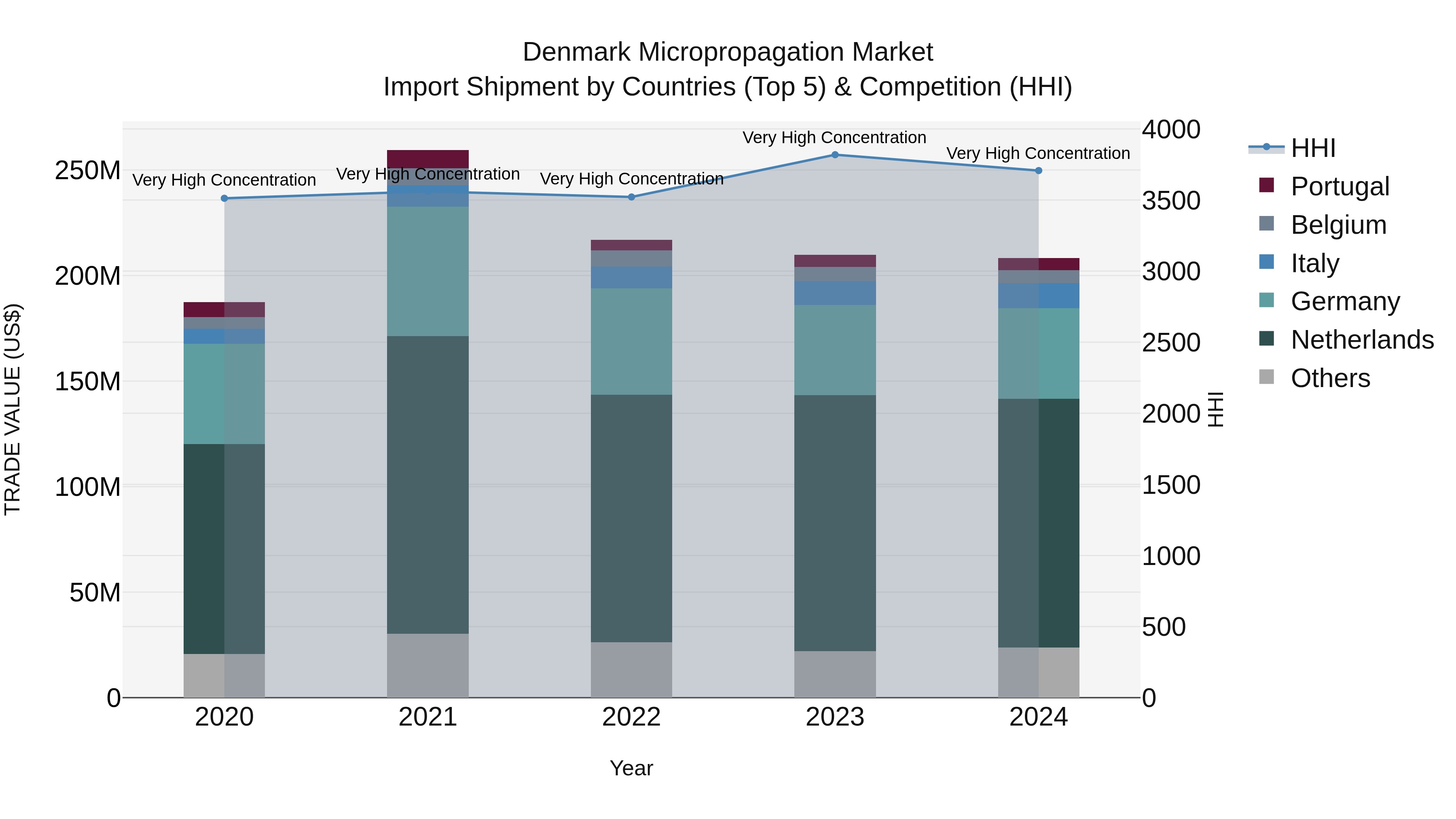 Denmark Micropropagation Market Top 5 Importing Countries and Market Competition (HHI) Analysis