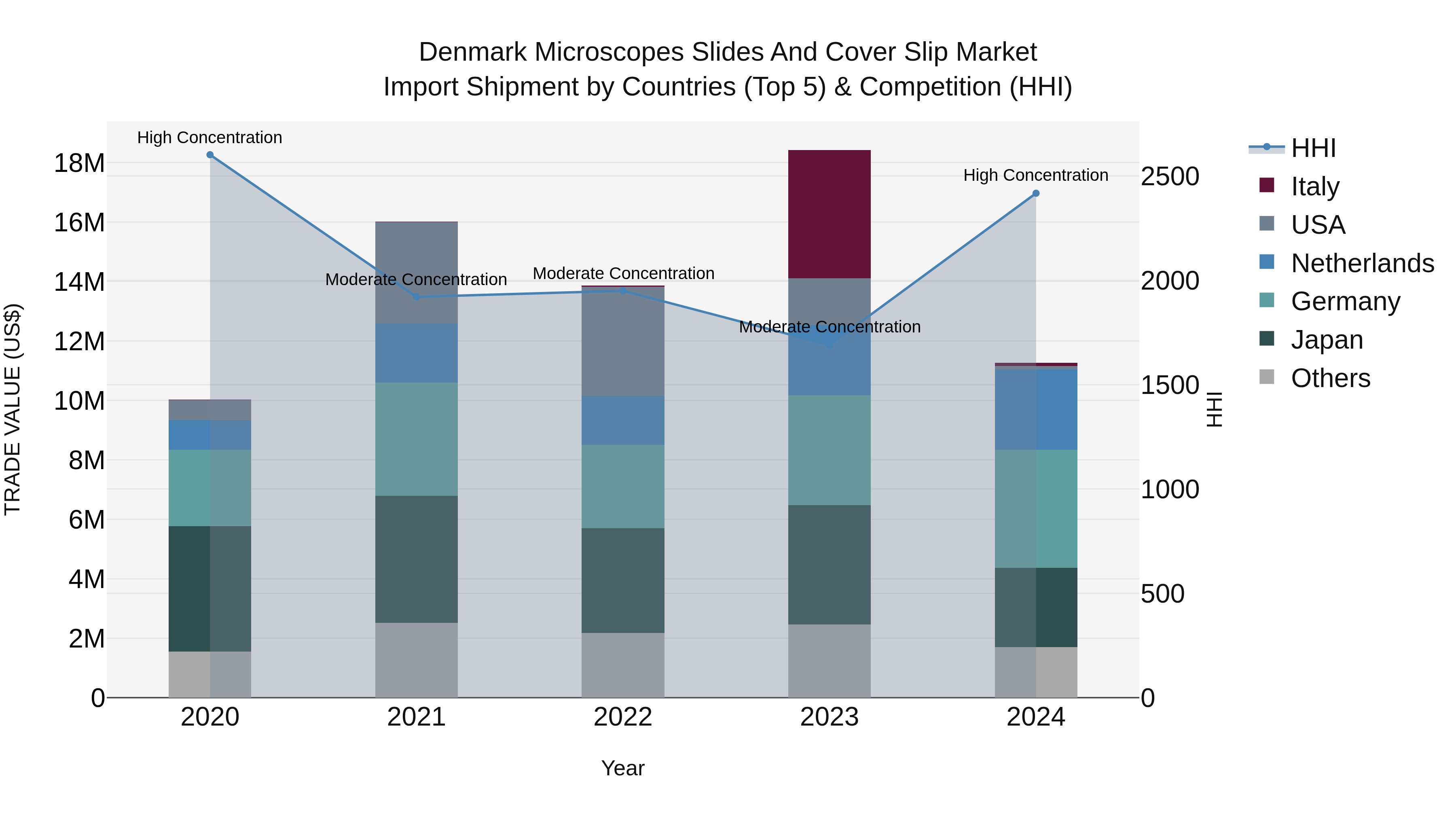 Denmark Microscopes Slides and Cover Slip Market Top 5 Importing Countries and Market Competition (HHI) Analysis