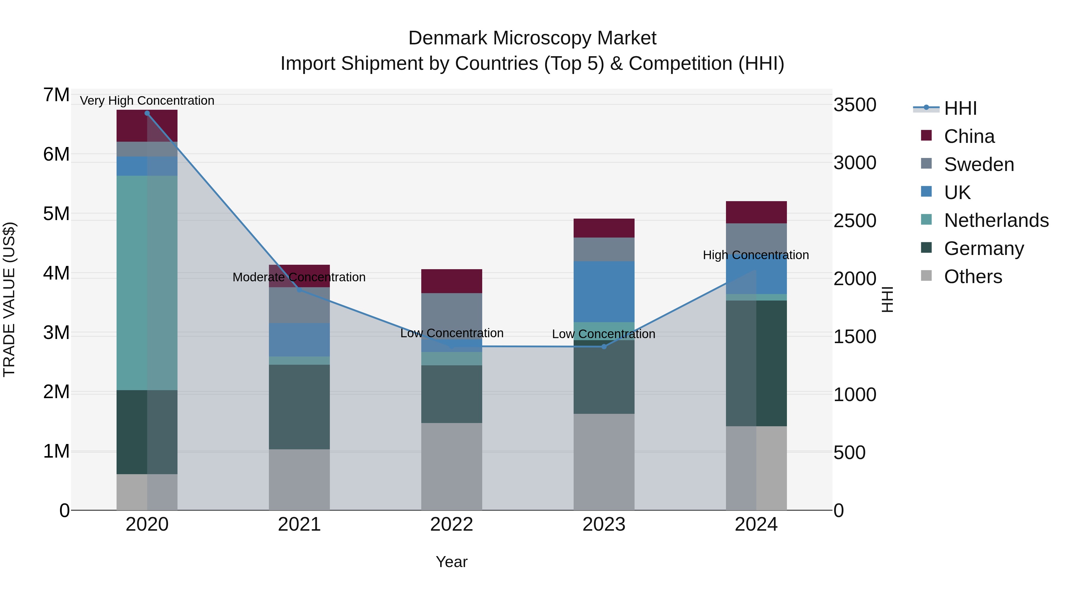 Denmark Microscopy Market Top 5 Importing Countries and Market Competition (HHI) Analysis