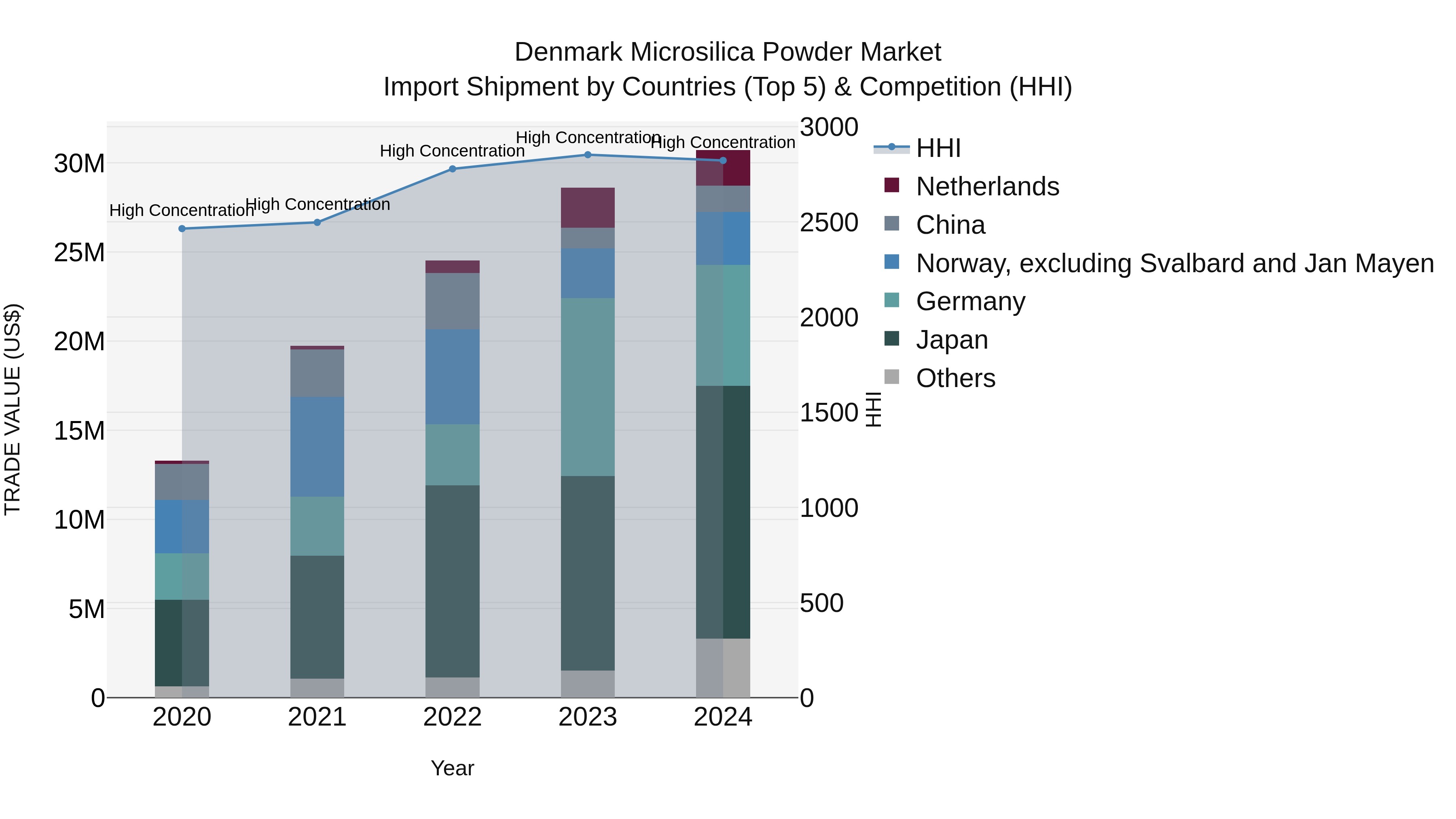 Denmark Microsilica Powder Market Top 5 Importing Countries and Market Competition (HHI) Analysis
