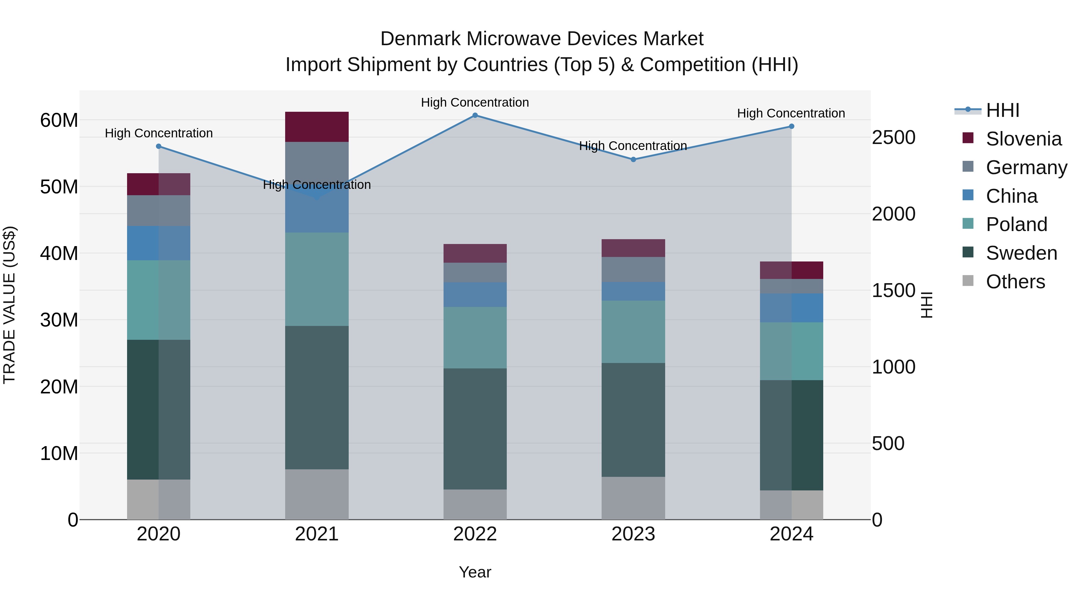 Denmark Microwave Devices Market Top 5 Importing Countries and Market Competition (HHI) Analysis