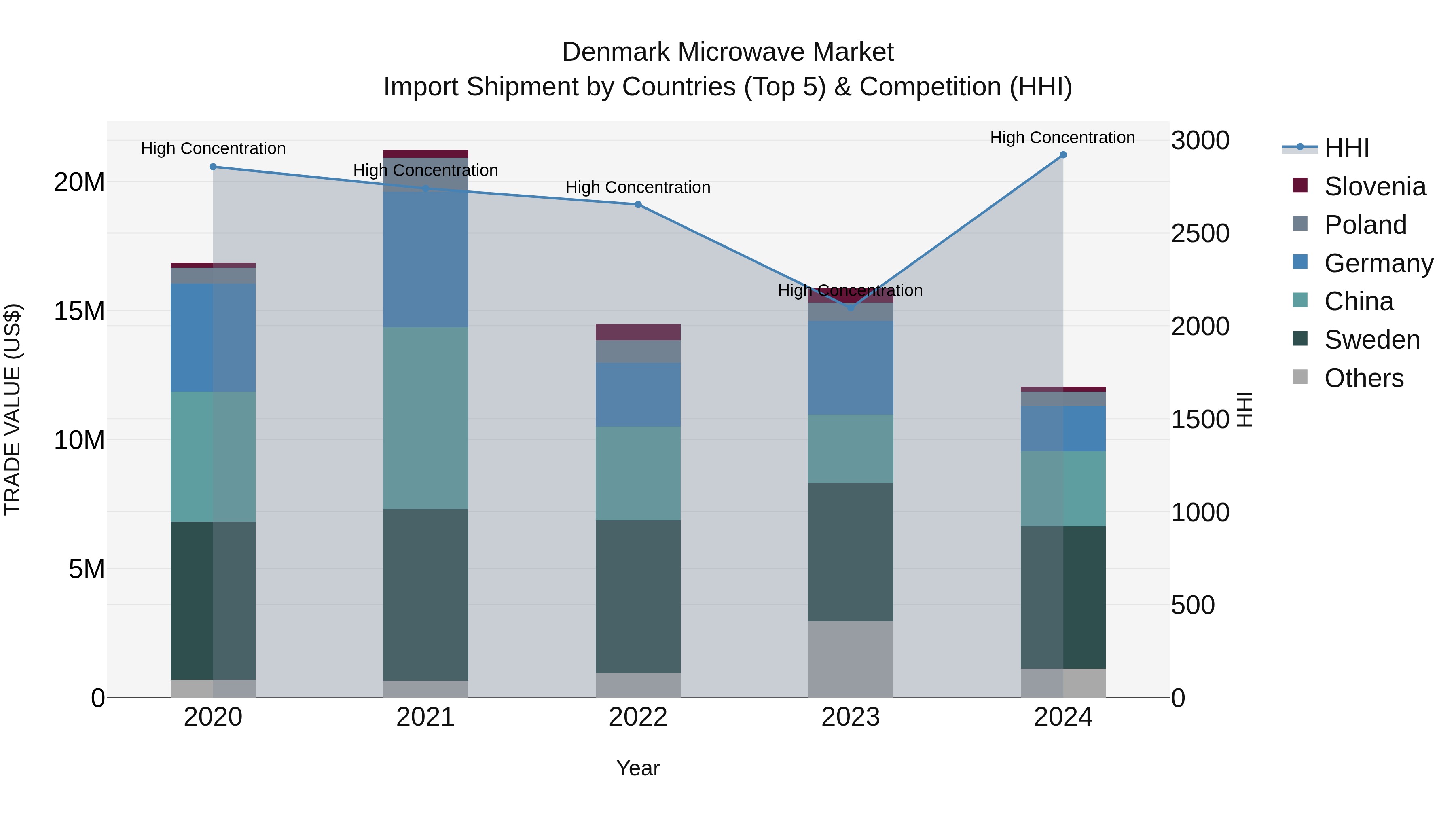 Denmark Microwave Market Top 5 Importing Countries and Market Competition (HHI) Analysis