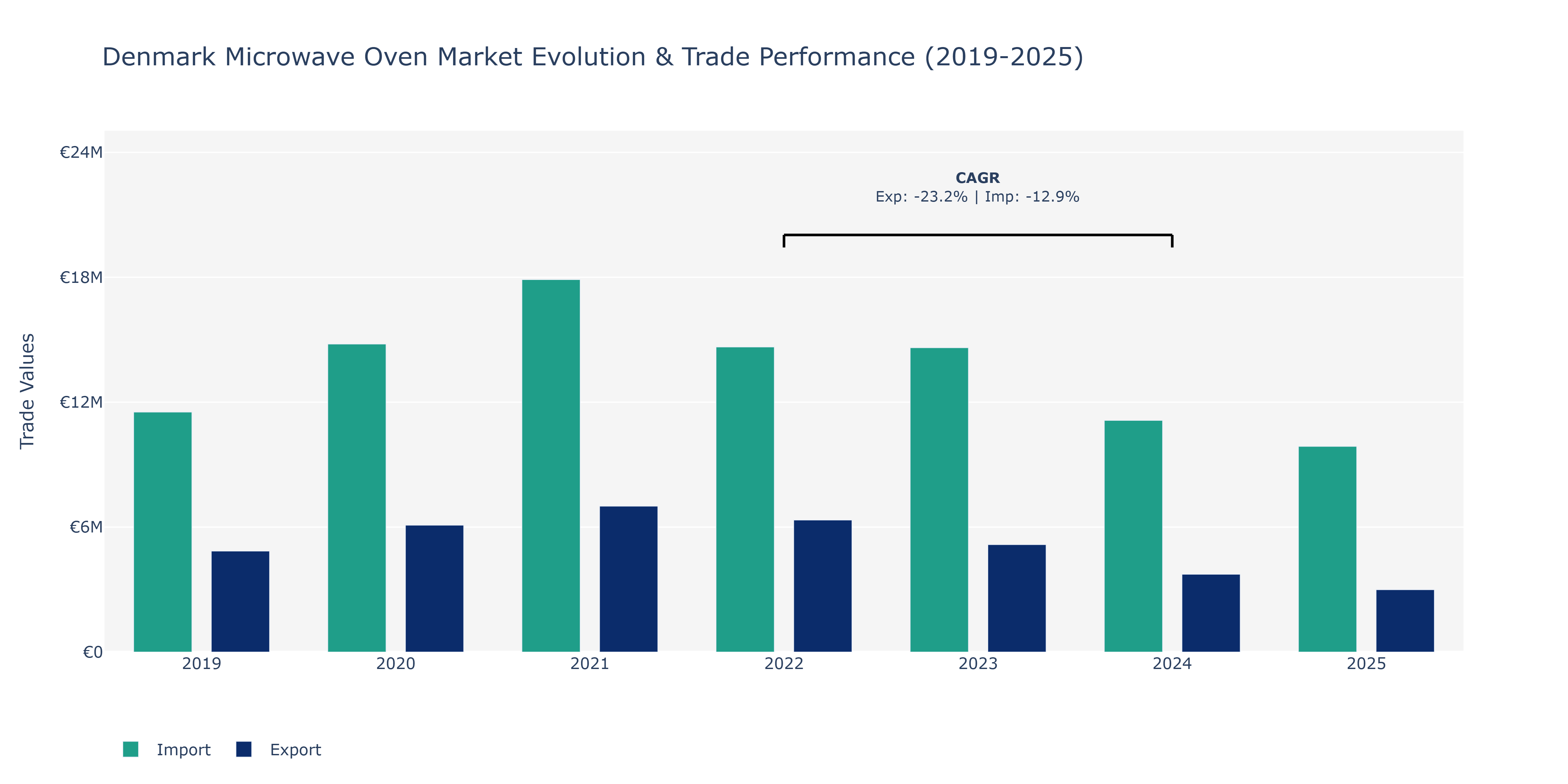 Denmark Microwave Oven Market: Production & Trade Performance (2019-2025)
