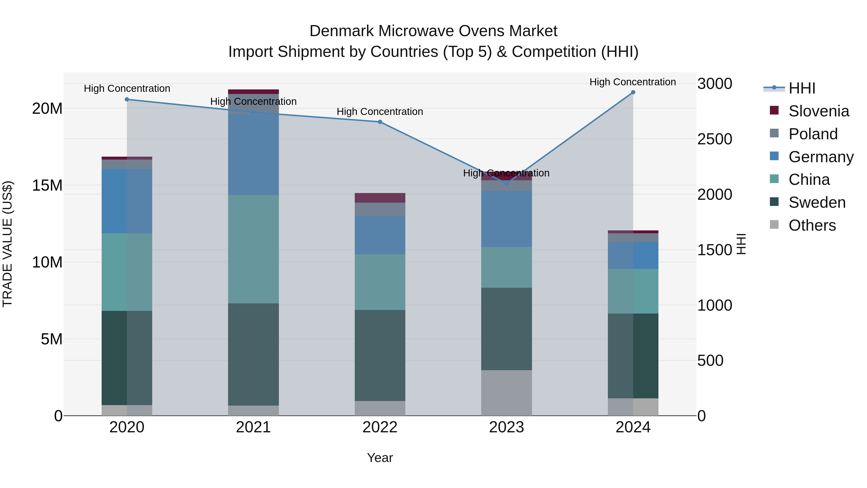 Denmark Microwave Ovens Market Top 5 Importing Countries and Market Competition (HHI) Analysis