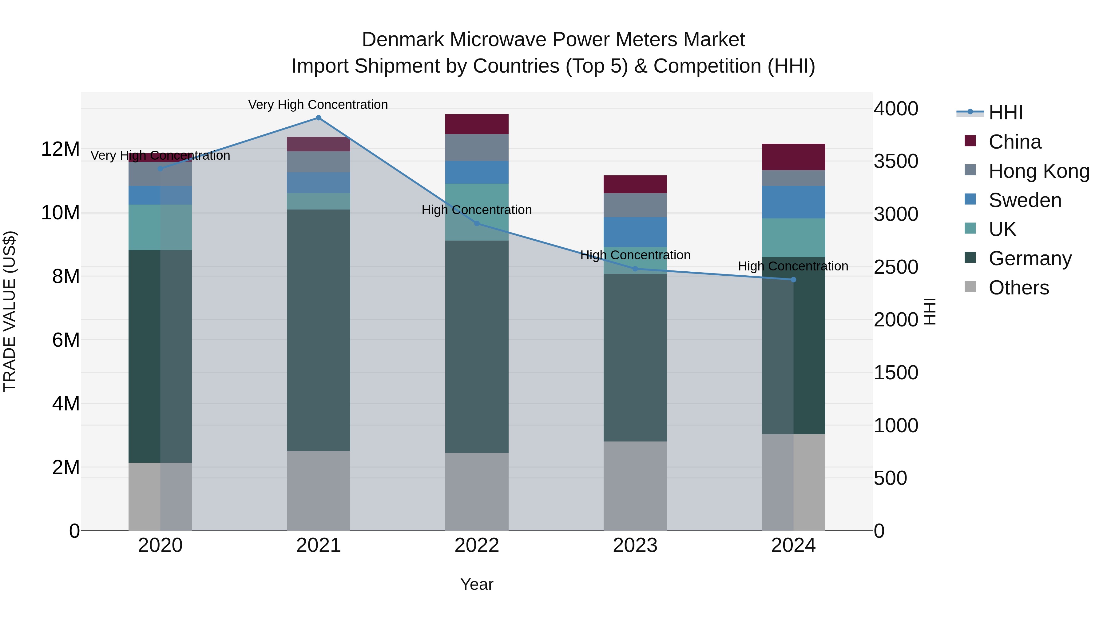 Denmark Microwave Power Meters Market Top 5 Importing Countries and Market Competition (HHI) Analysis