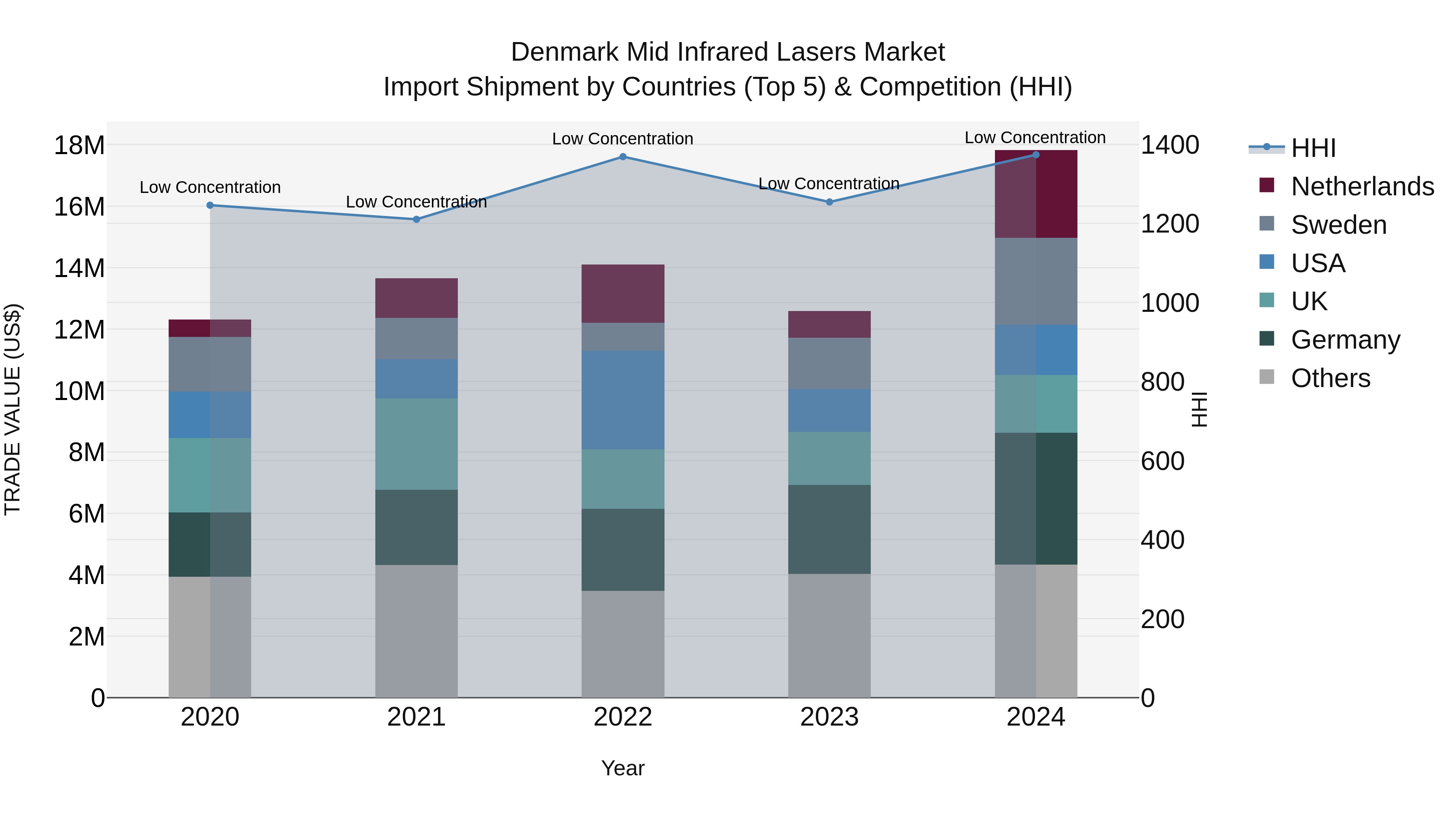 Denmark Mid Infrared Lasers Market Top 5 Importing Countries and Market Competition (HHI) Analysis