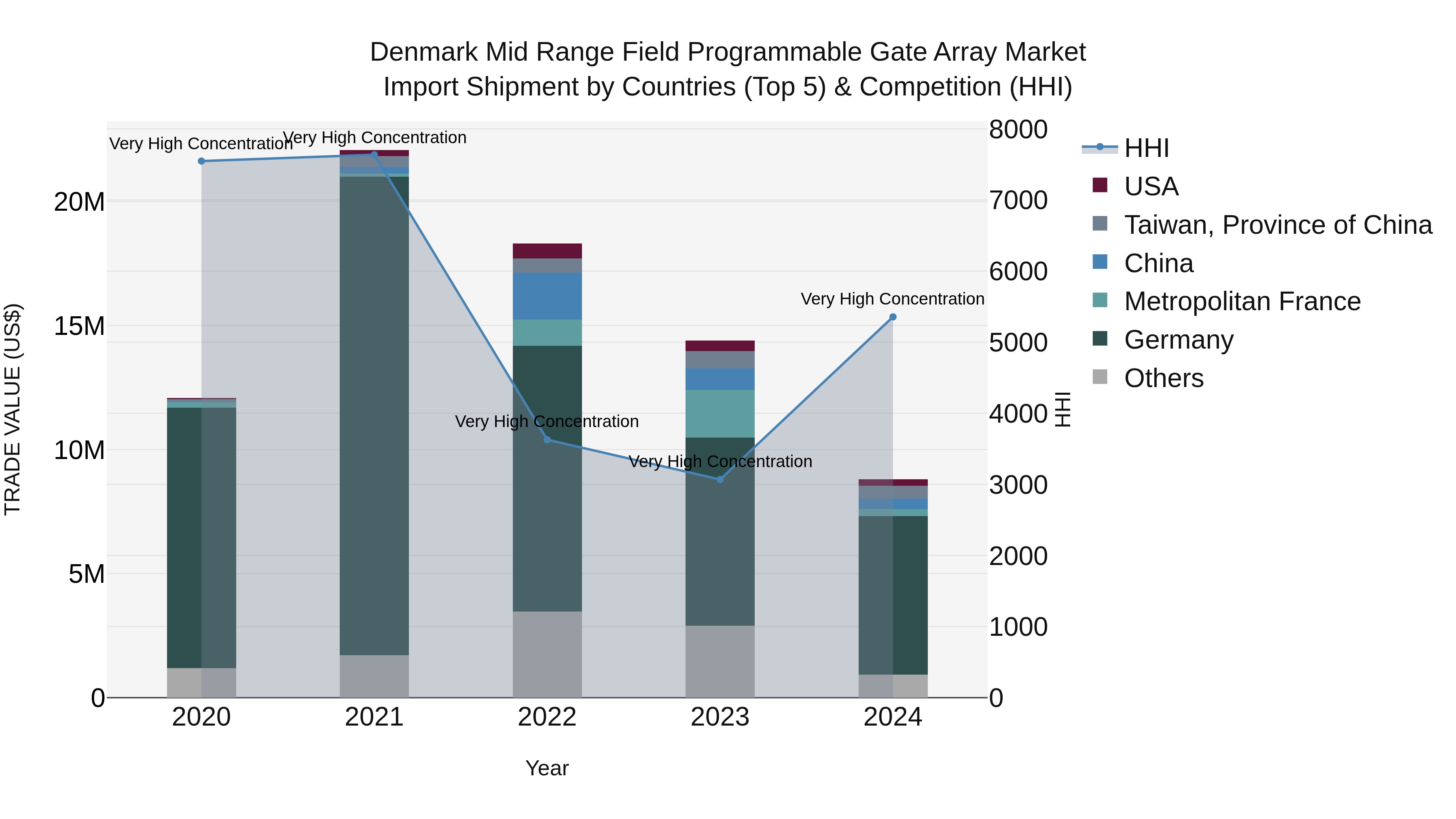 Denmark Mid Range Field Programmable Gate Array Market Top 5 Importing Countries and Market Competition (HHI) Analysis