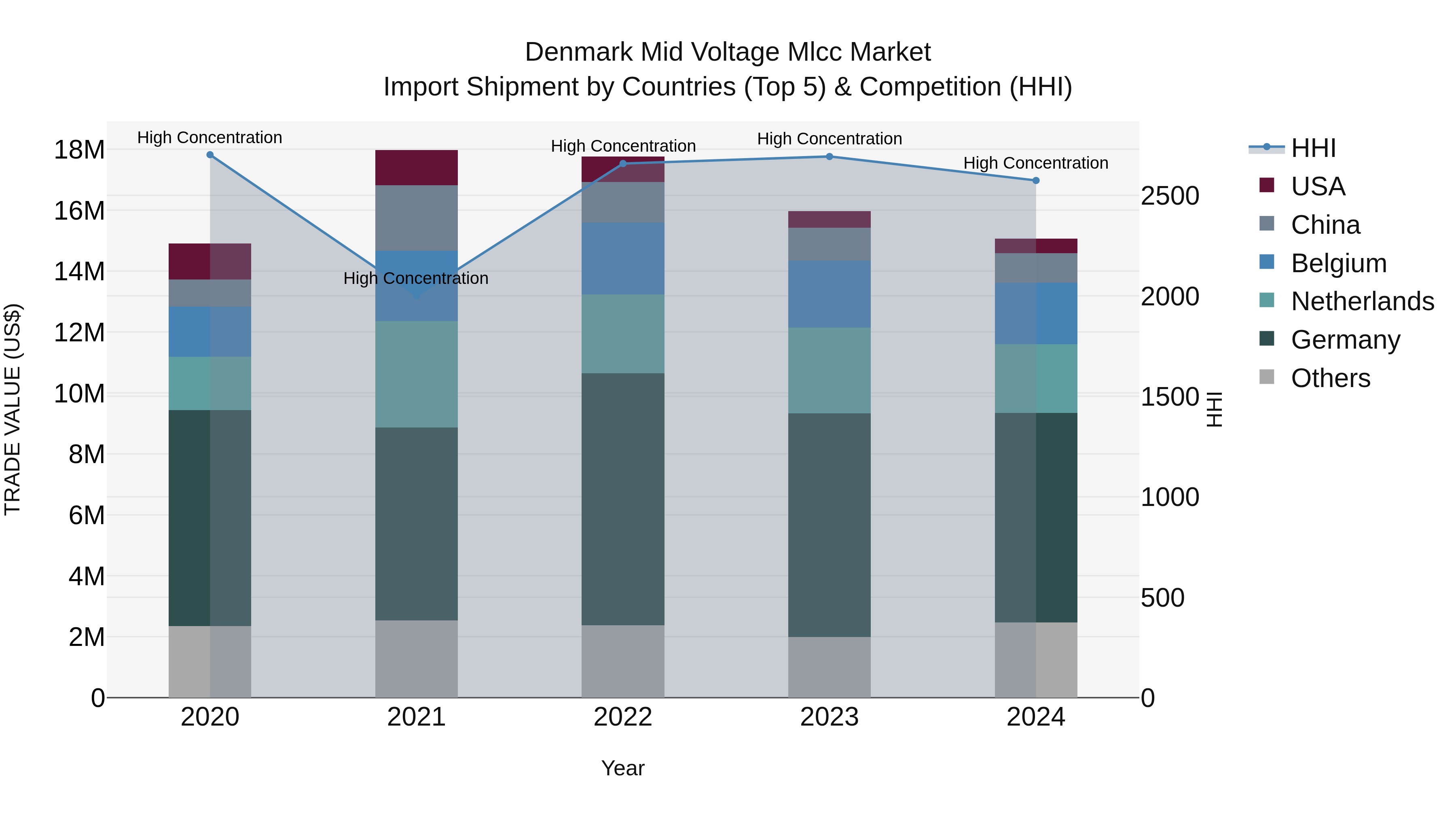 Denmark Mid Voltage Mlcc Market Top 5 Importing Countries and Market Competition (HHI) Analysis