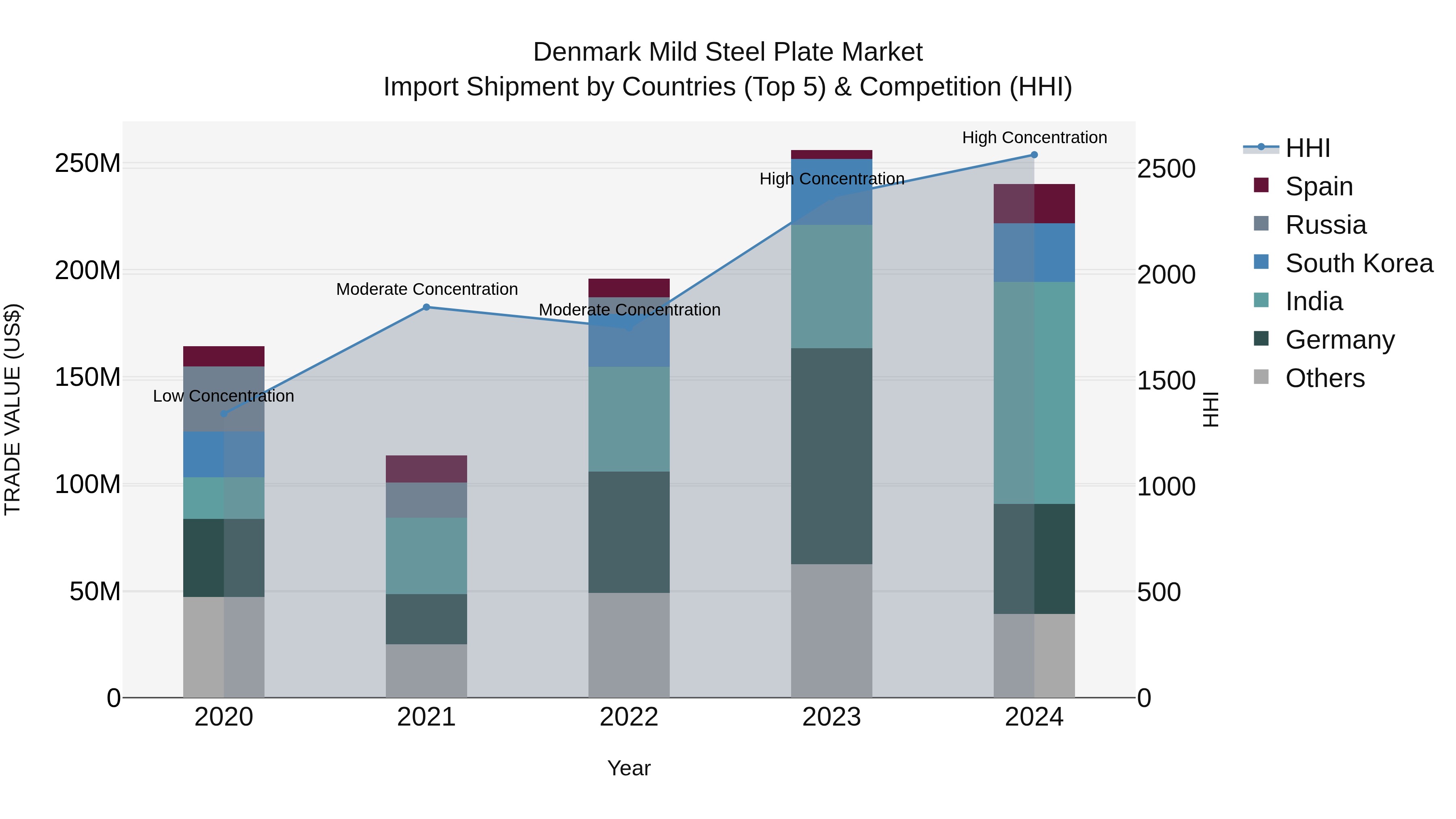 Denmark Mild Steel Plate Market Top 5 Importing Countries and Market Competition (HHI) Analysis