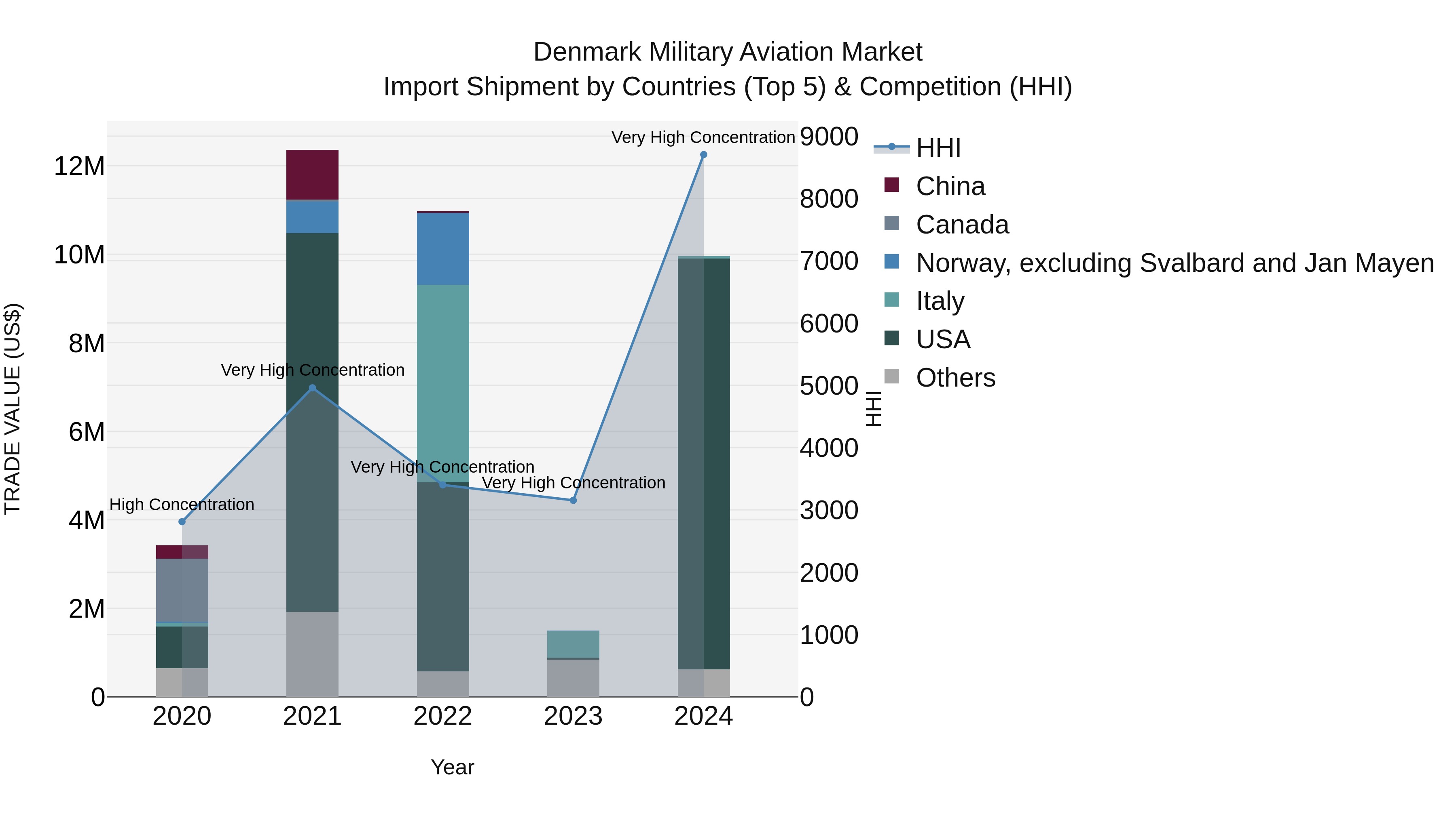 Denmark Military Aviation Market Top 5 Importing Countries and Market Competition (HHI) Analysis