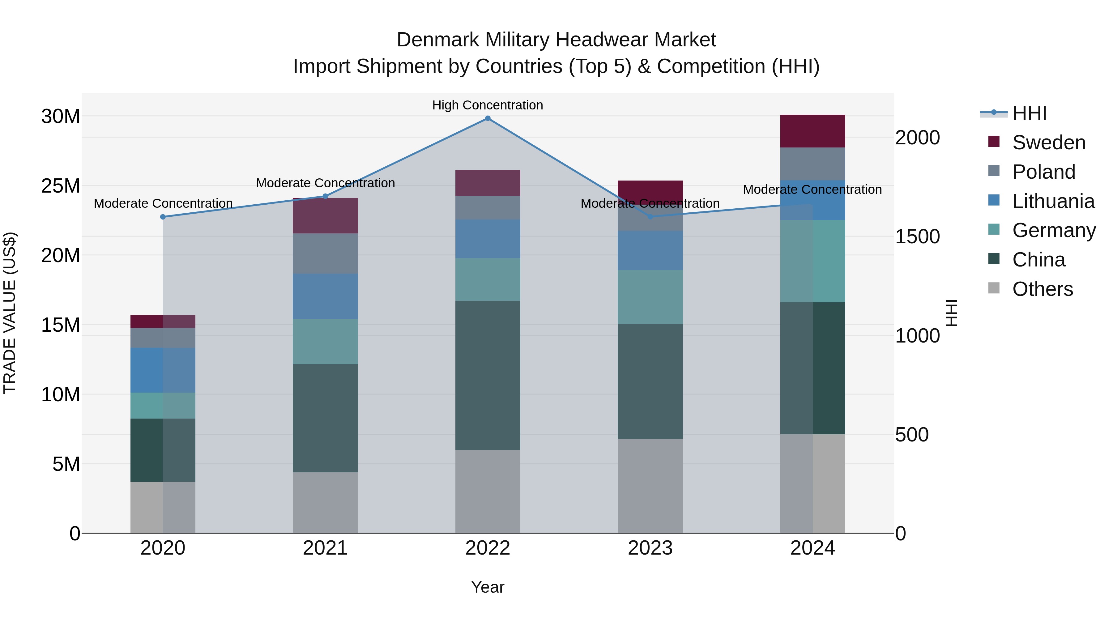 Denmark Military Headwear Market Top 5 Importing Countries and Market Competition (HHI) Analysis