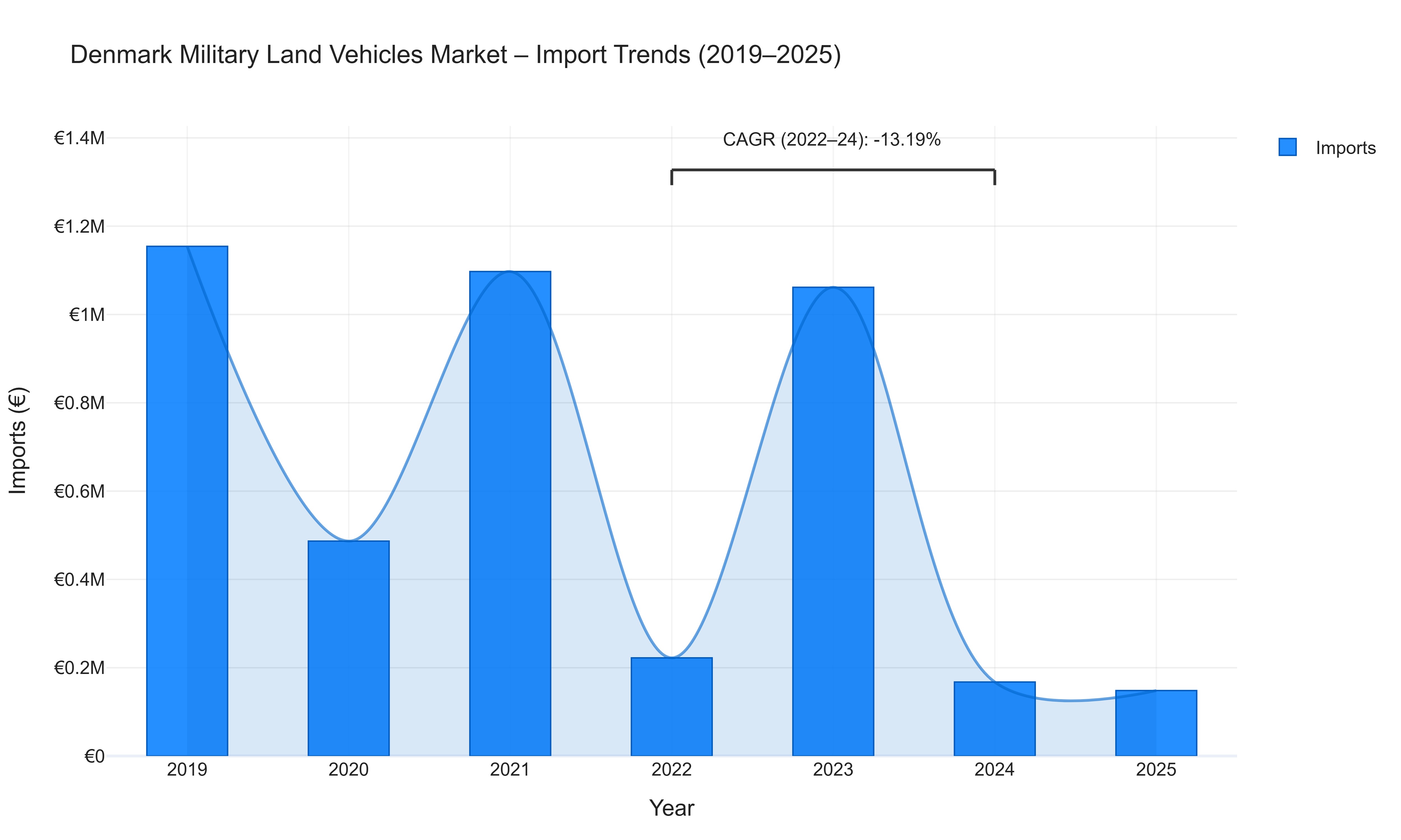 Denmark Military Land Vehicles Market - Import Trends (2019-2025)