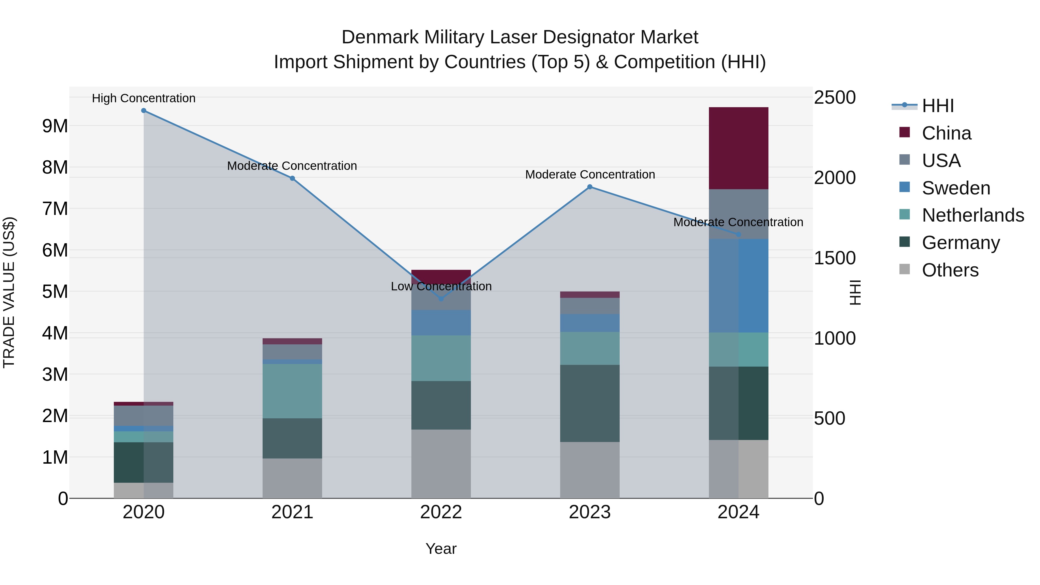 Denmark Military Laser Designator Market Top 5 Importing Countries and Market Competition (HHI) Analysis