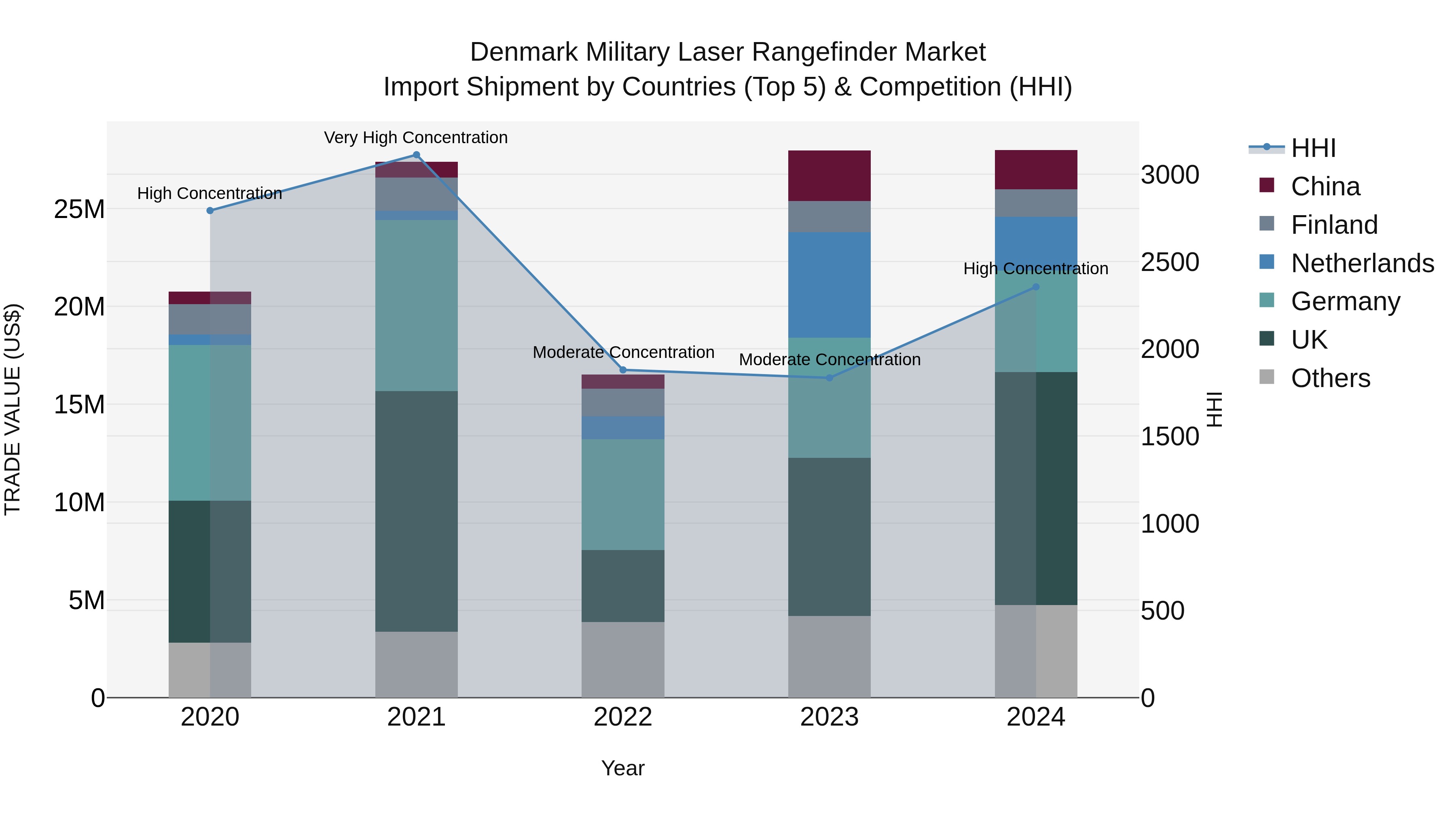 Denmark Military Laser Rangefinder Market Top 5 Importing Countries and Market Competition (HHI) Analysis