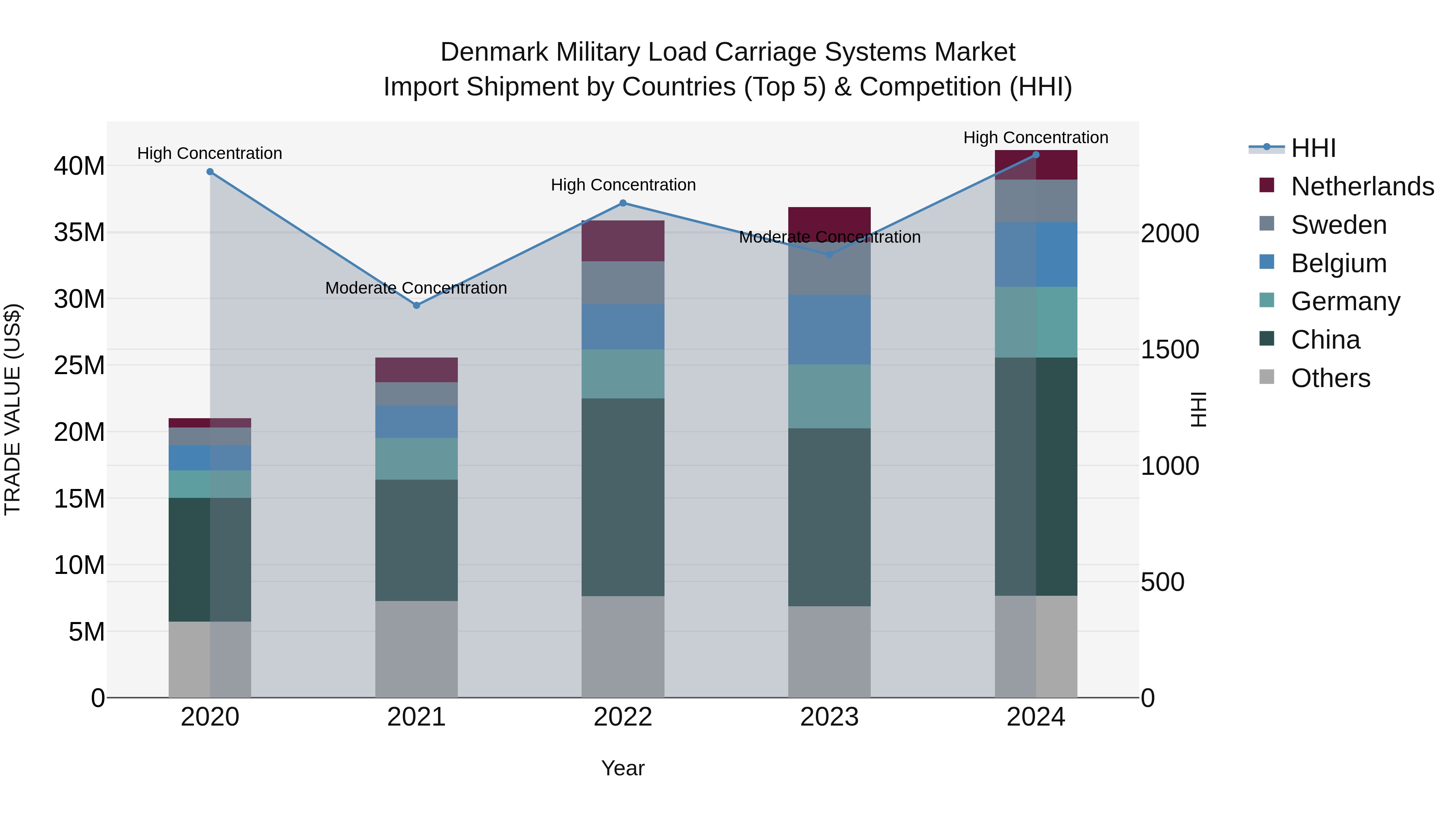 Denmark Military Load Carriage Systems Market Top 5 Importing Countries and Market Competition (HHI) Analysis