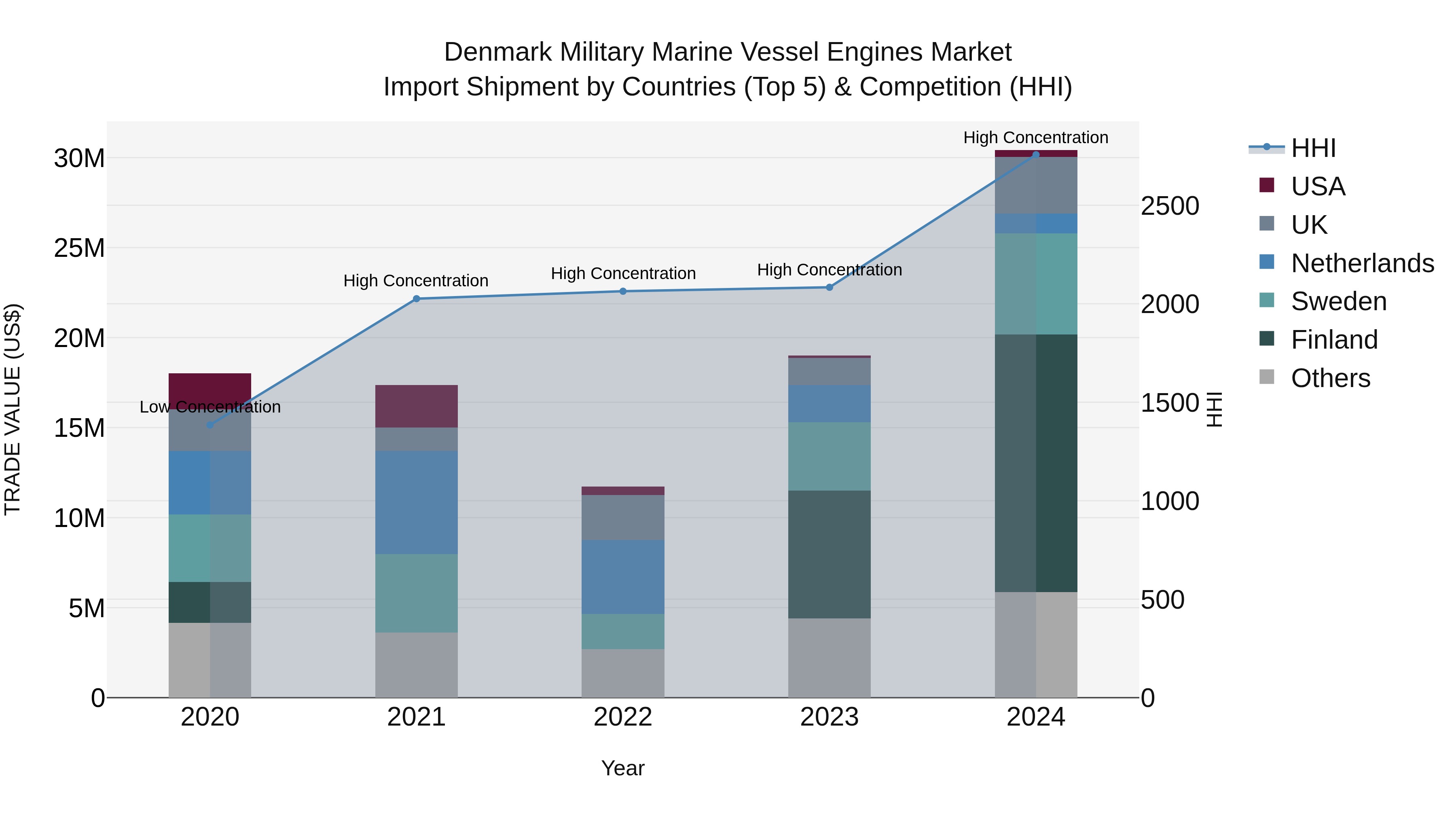 Denmark Military Marine Vessel Engines Market Top 5 Importing Countries and Market Competition (HHI) Analysis