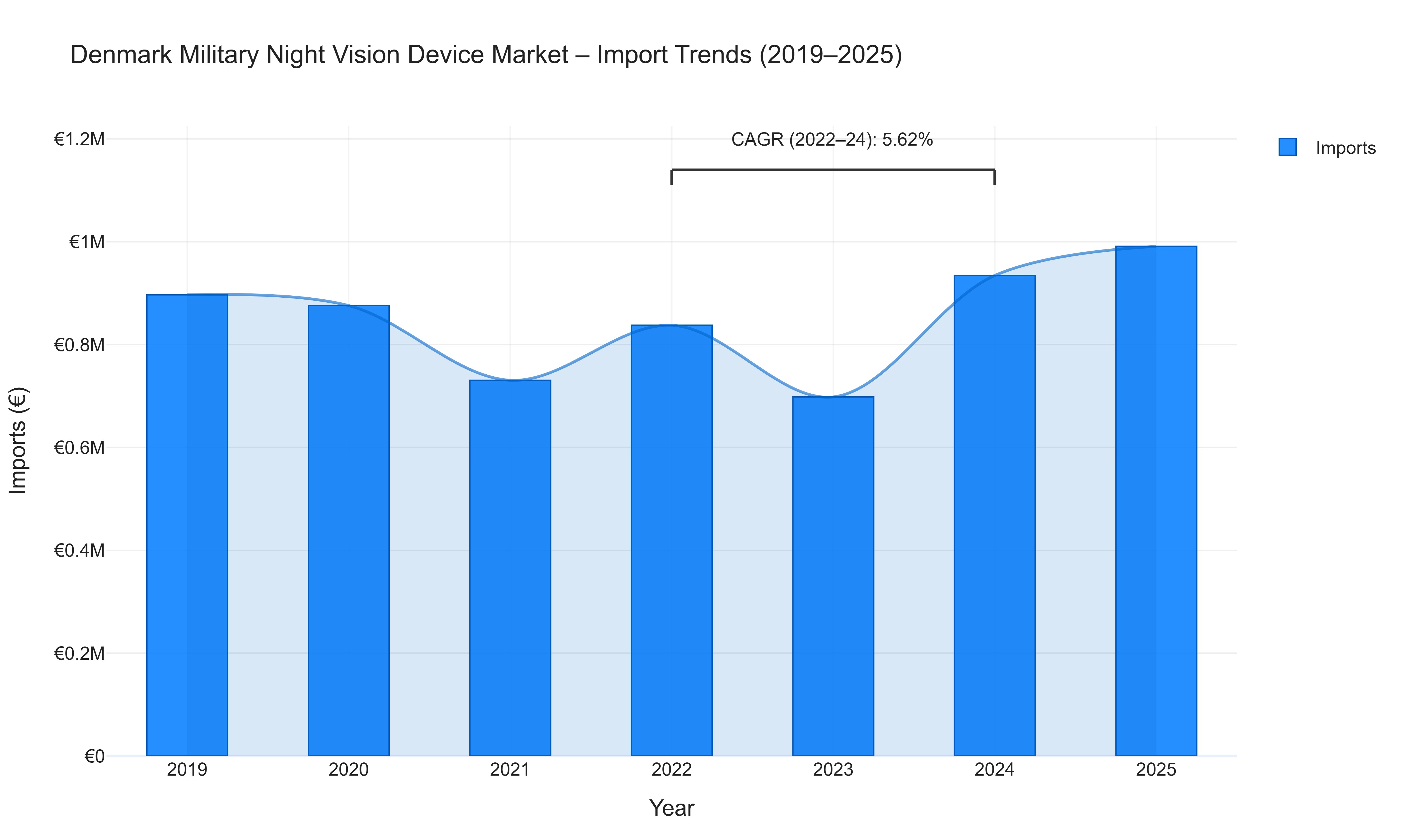 Denmark Military Night Vision Device Market - Import Trends (2019-2025)