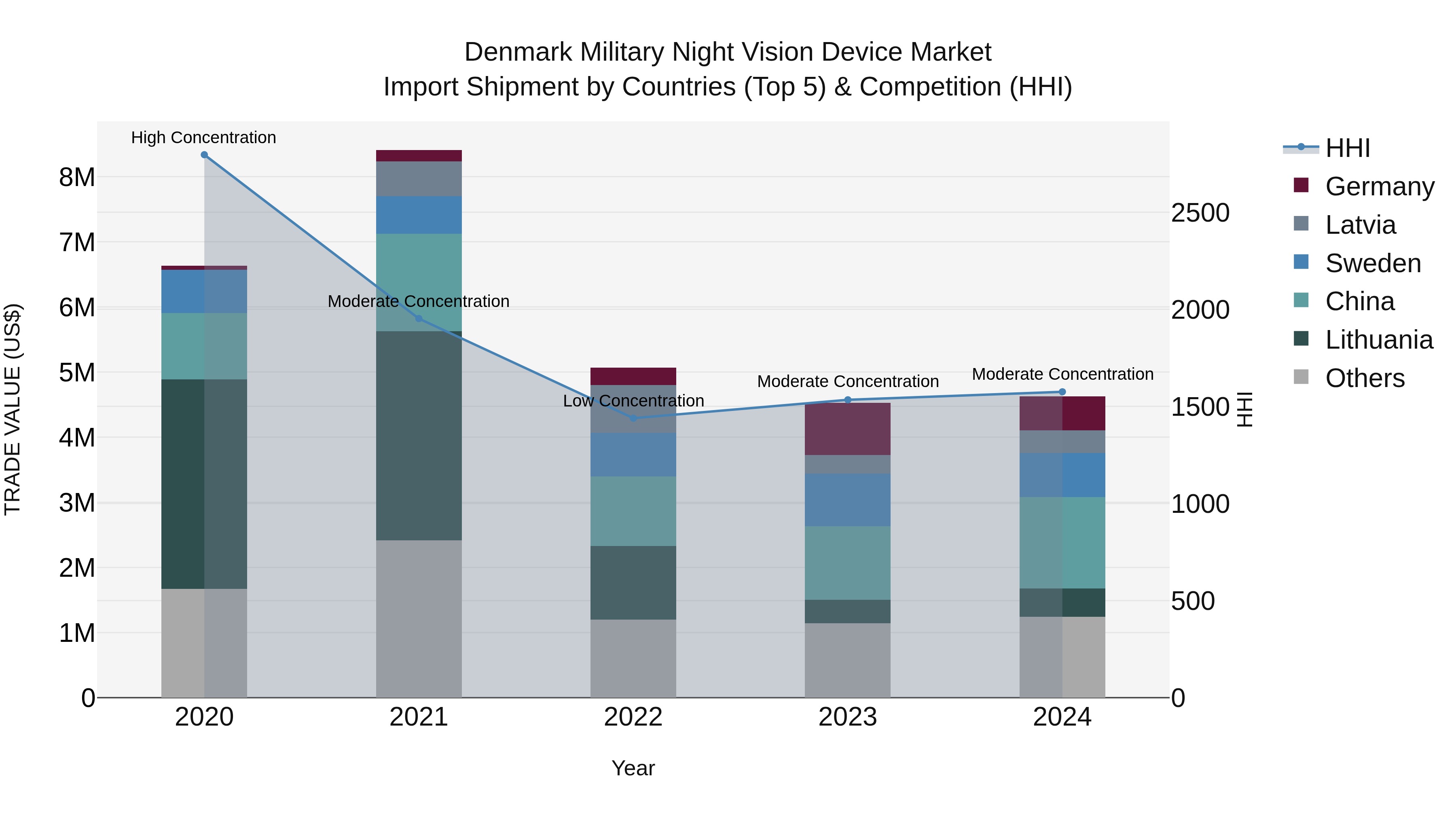 Denmark Military Night Vision Device Market Top 5 Importing Countries and Market Competition (HHI) Analysis