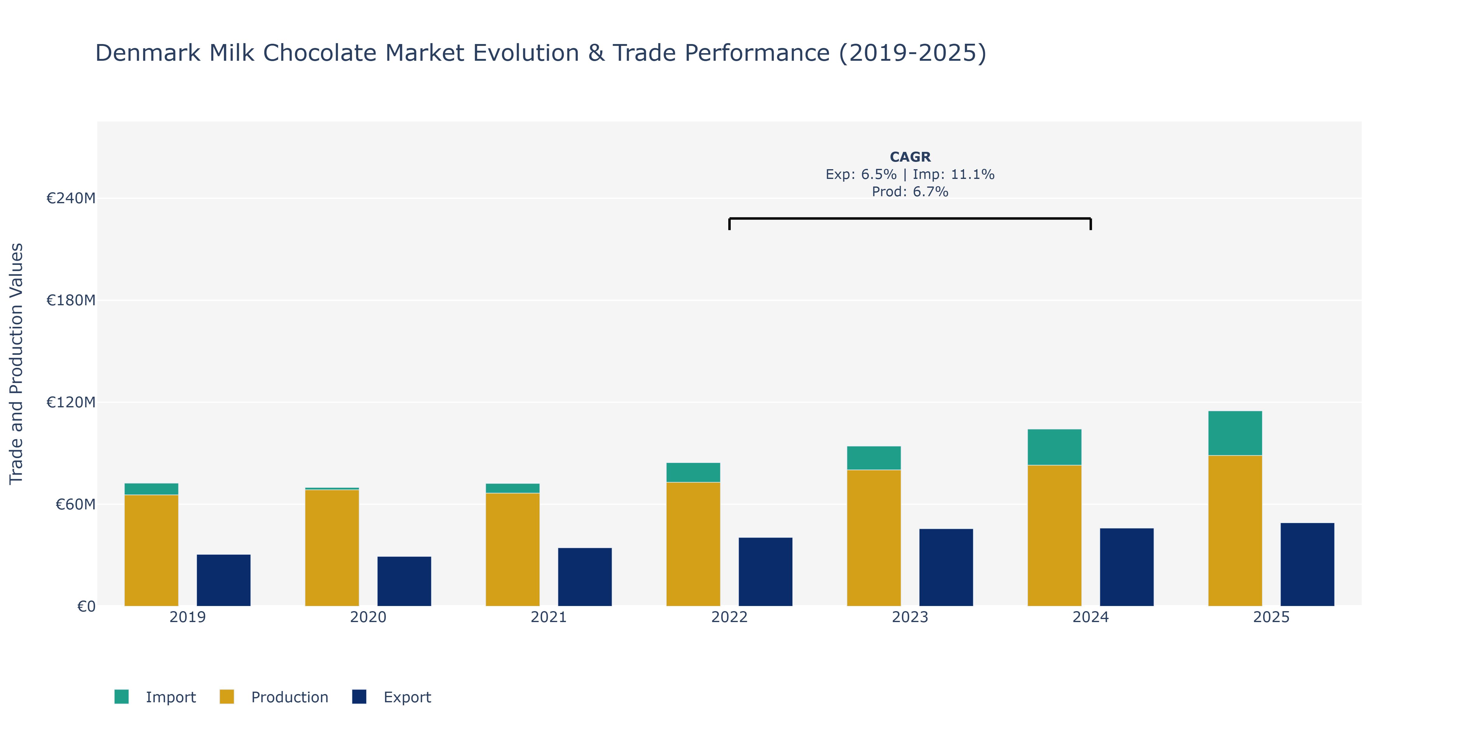 Denmark Milk Chocolate Market: Production & Trade Performance (2019-2025)