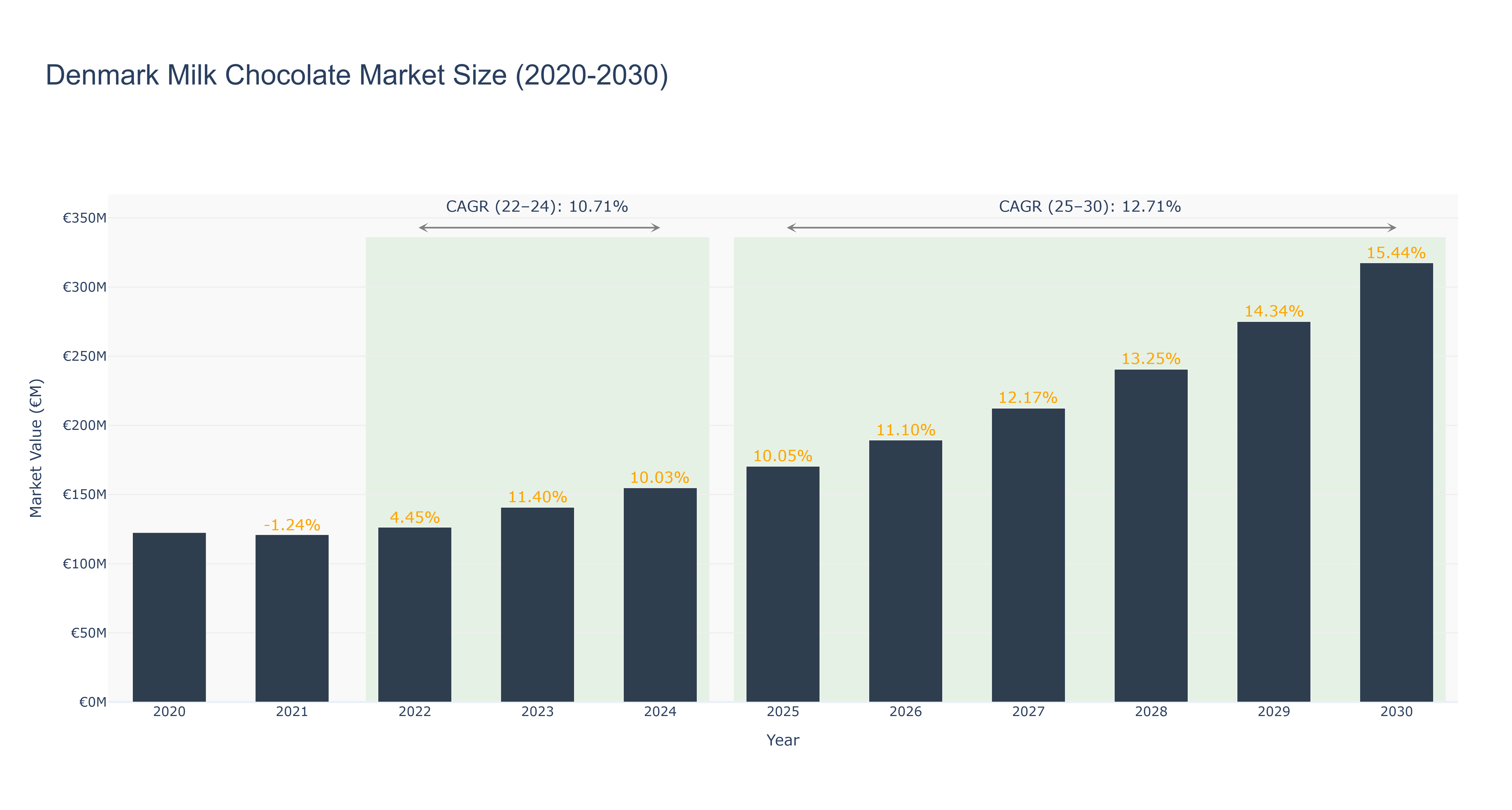 Denmark Milk Chocolate Market Size (2020-2030)