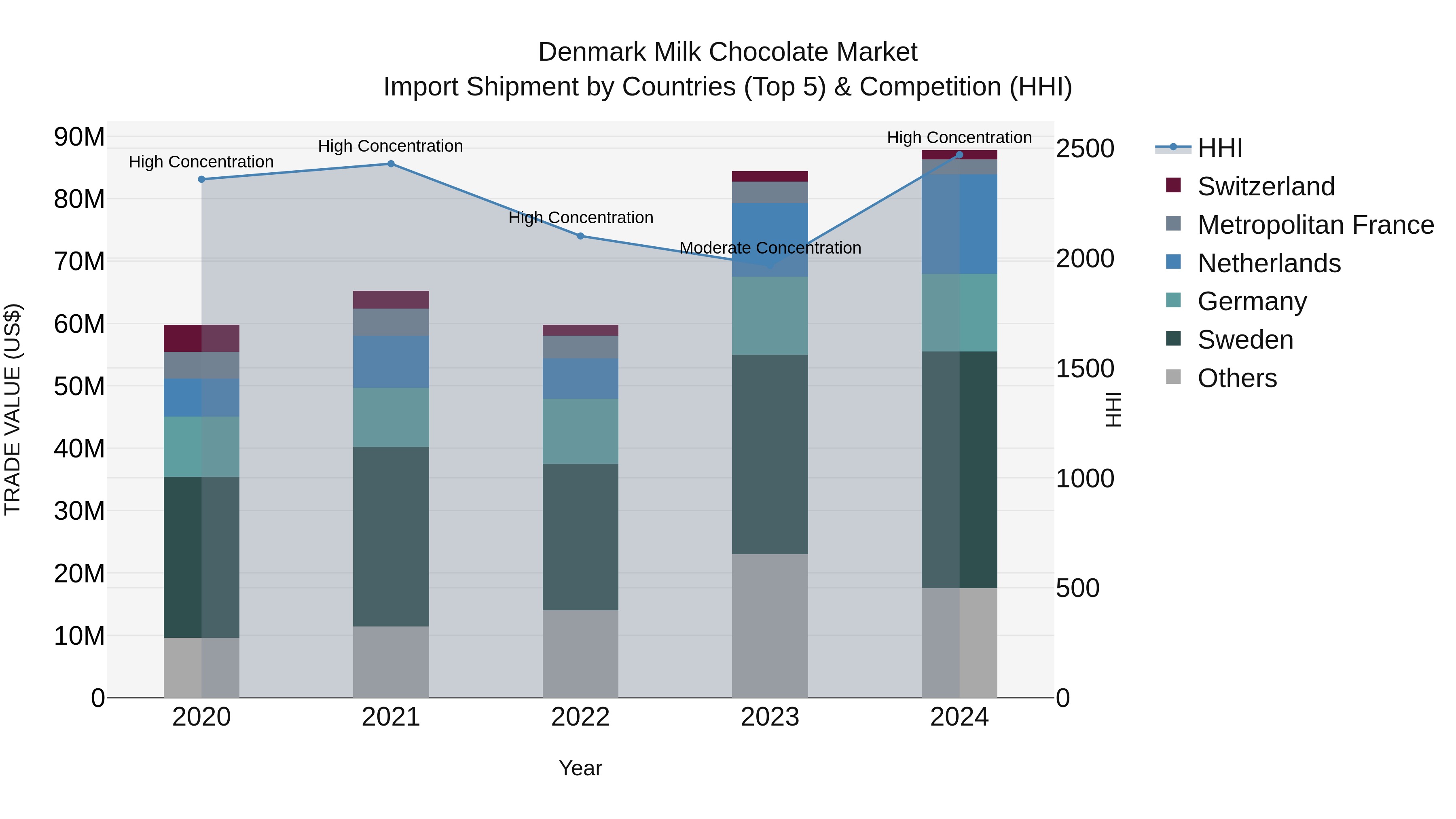 Denmark Milk Chocolate Market Top 5 Importing Countries and Market Competition (HHI) Analysis