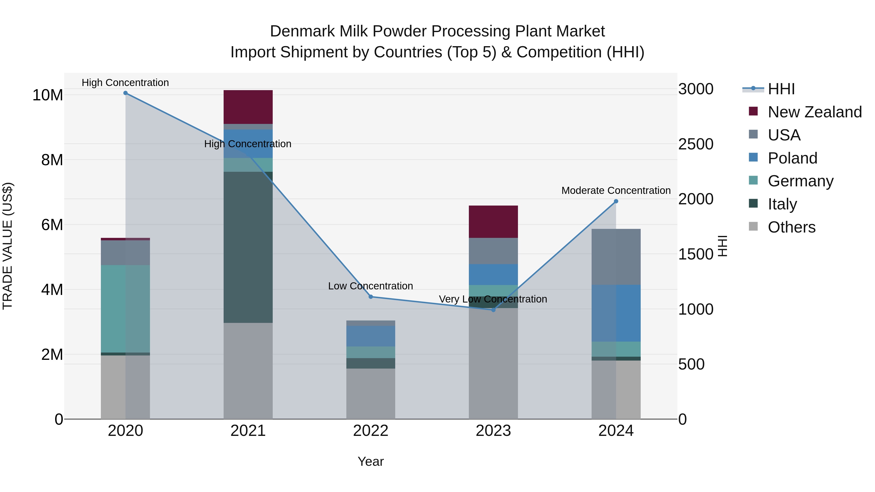 Denmark Milk Powder Processing Plant Market Top 5 Importing Countries and Market Competition (HHI) Analysis