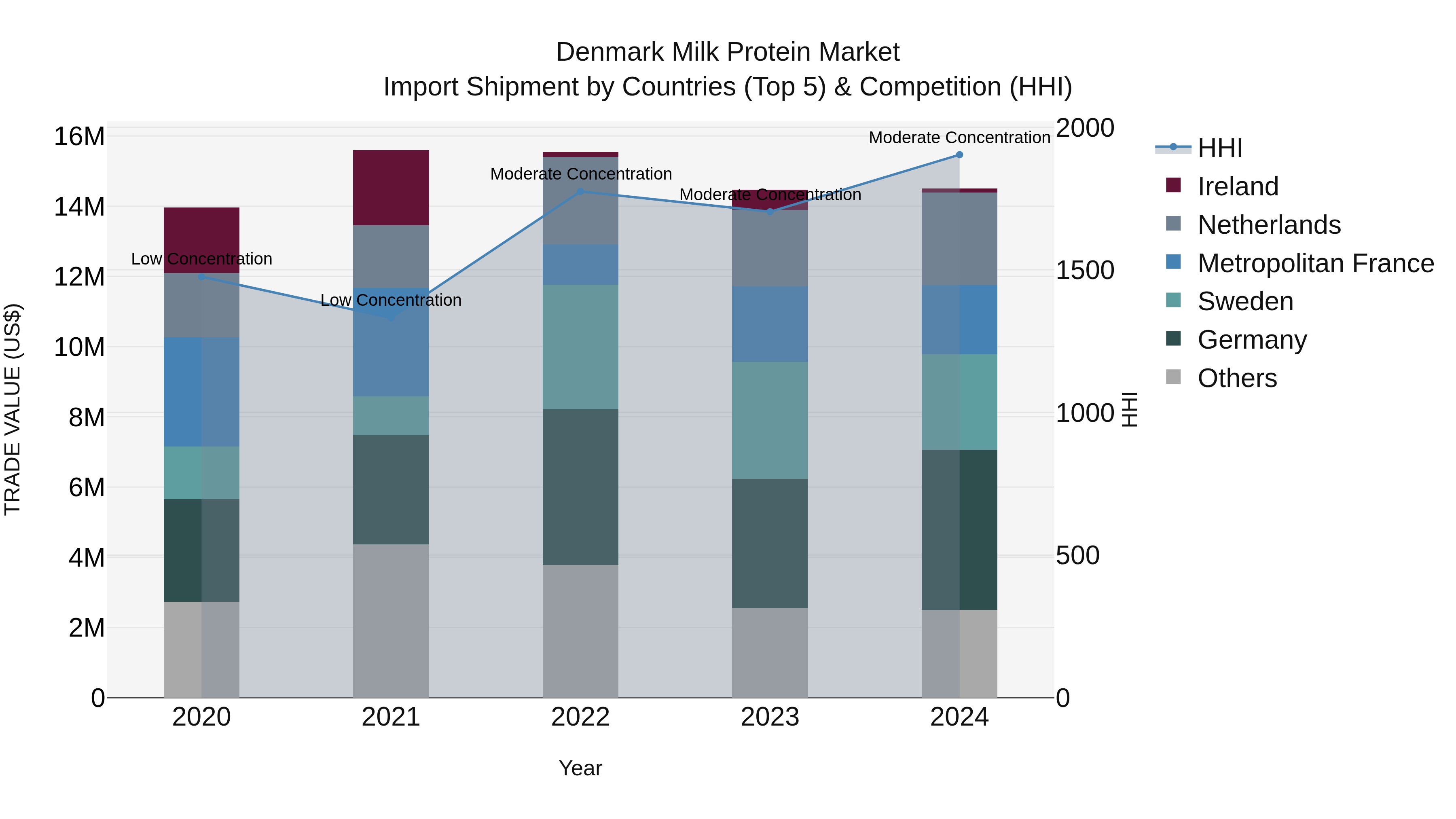 Denmark Milk Protein Market Top 5 Importing Countries and Market Competition (HHI) Analysis