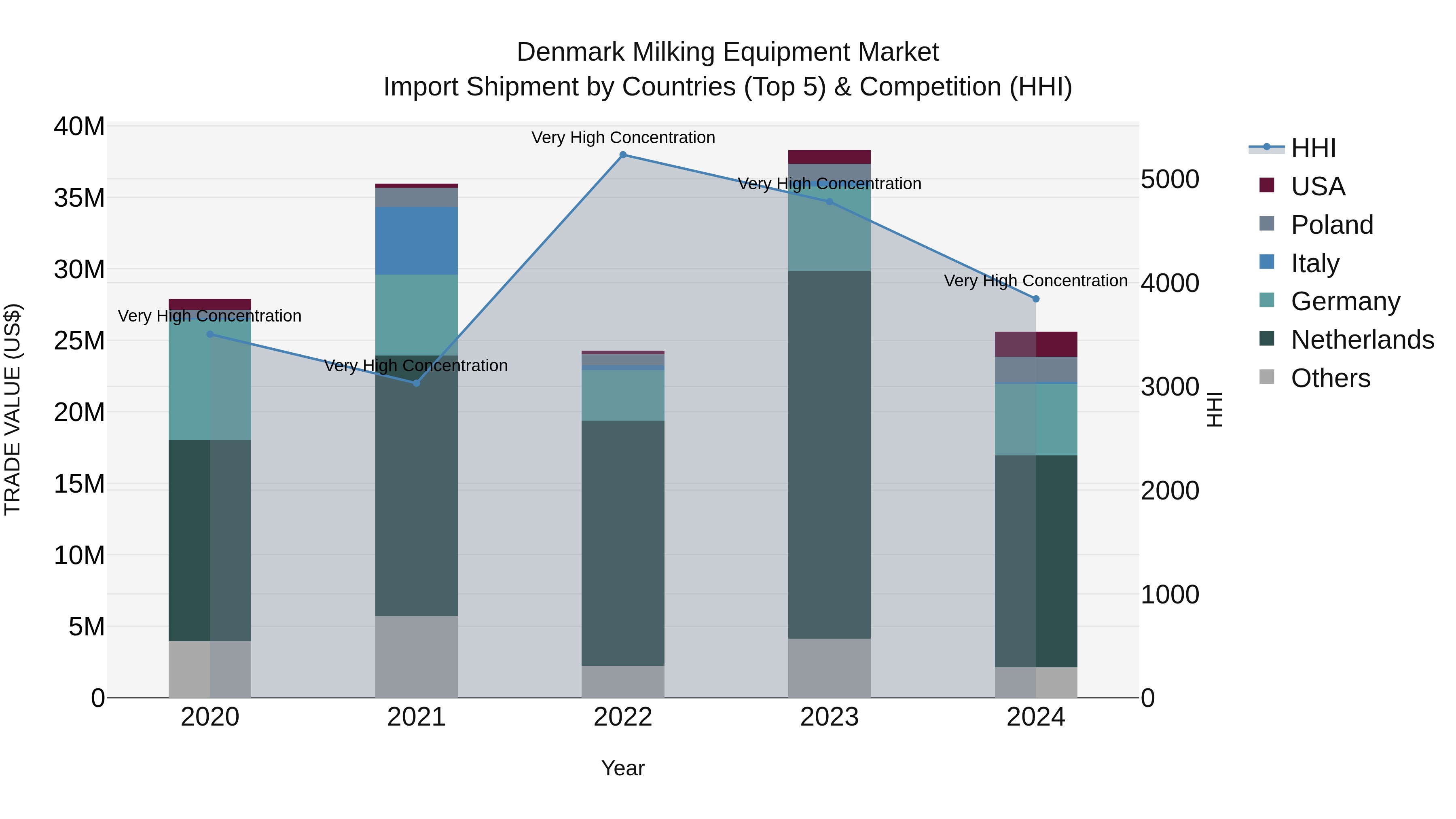Denmark Milking Equipment Market Top 5 Importing Countries and Market Competition (HHI) Analysis