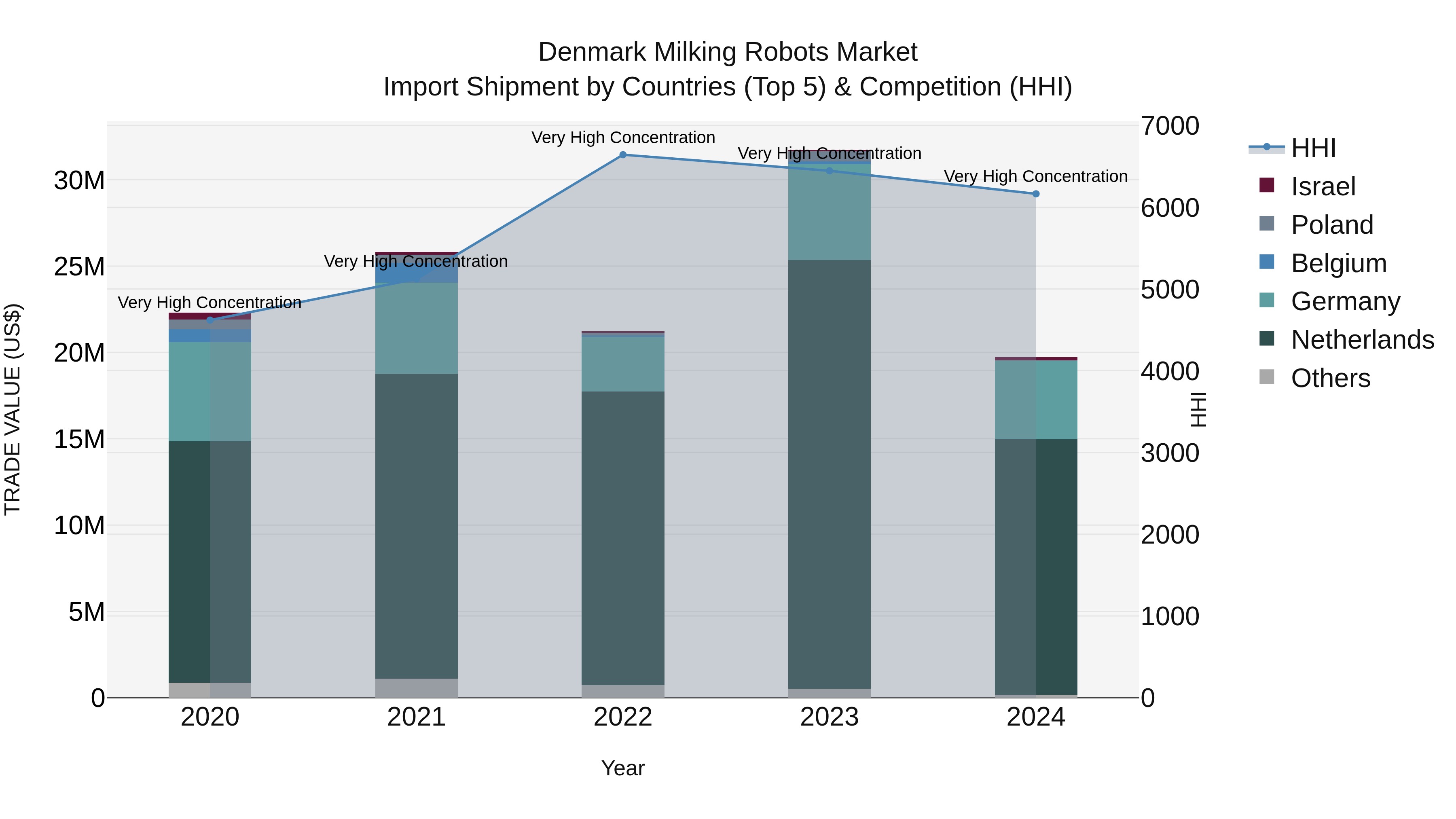 Denmark Milking Robots Market Top 5 Importing Countries and Market Competition (HHI) Analysis