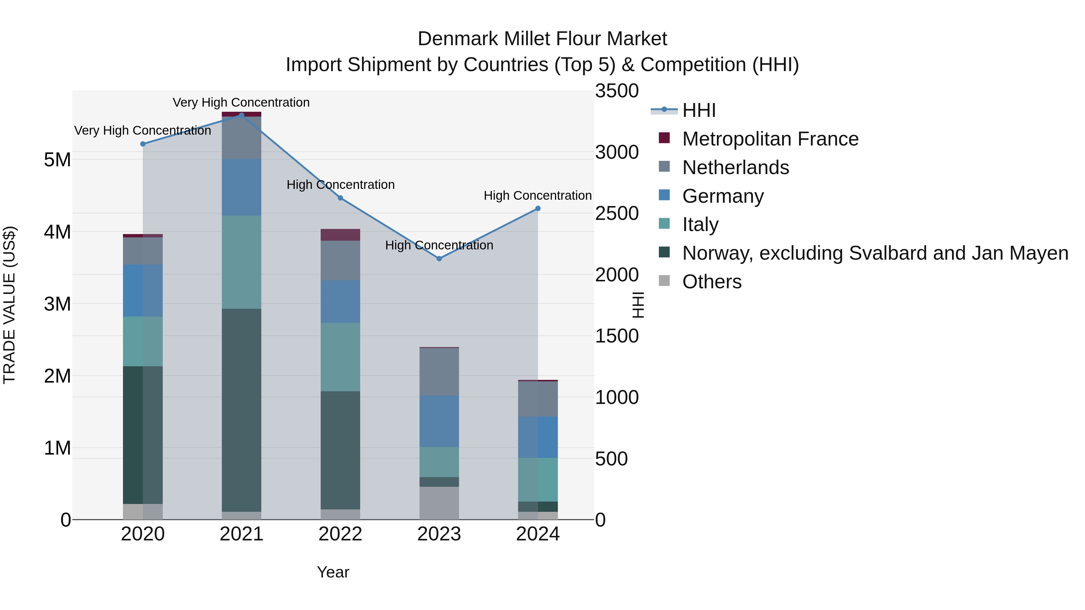 Denmark Millet Flour Market Top 5 Importing Countries and Market Competition (HHI) Analysis