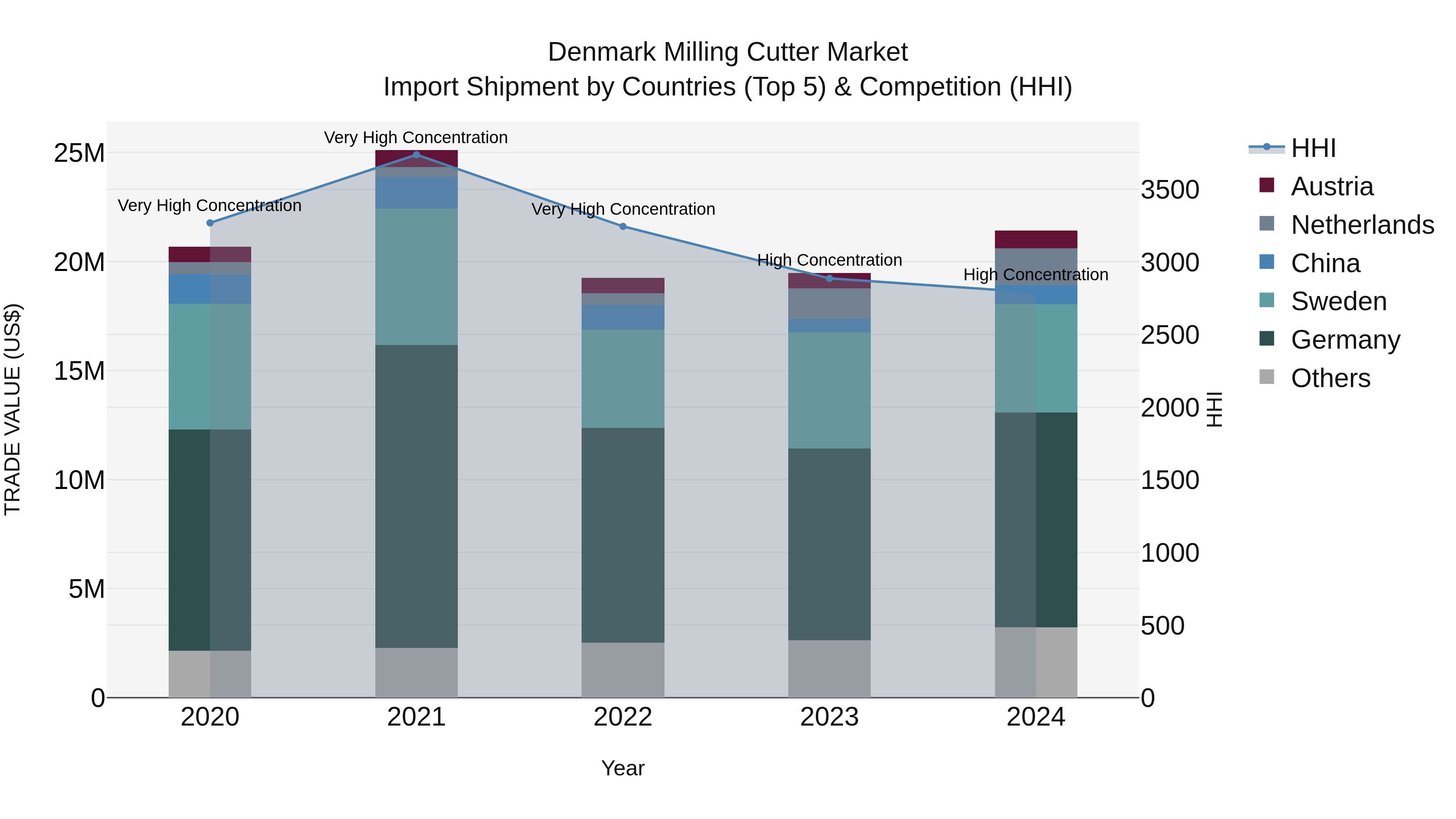 Denmark Milling Cutter Market Top 5 Importing Countries and Market Competition (HHI) Analysis