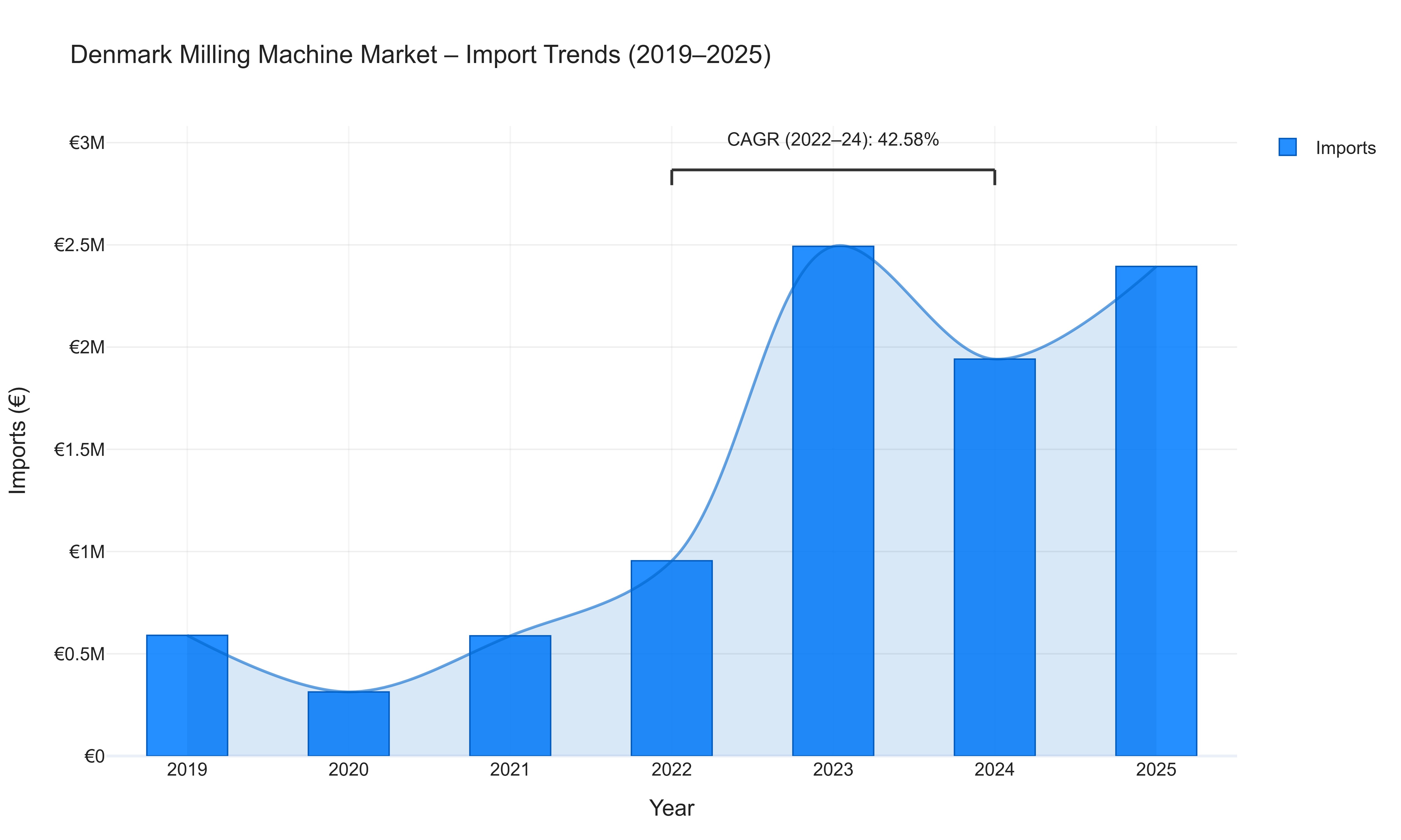 Denmark Milling Machine Market - Import Trends (2019-2025)