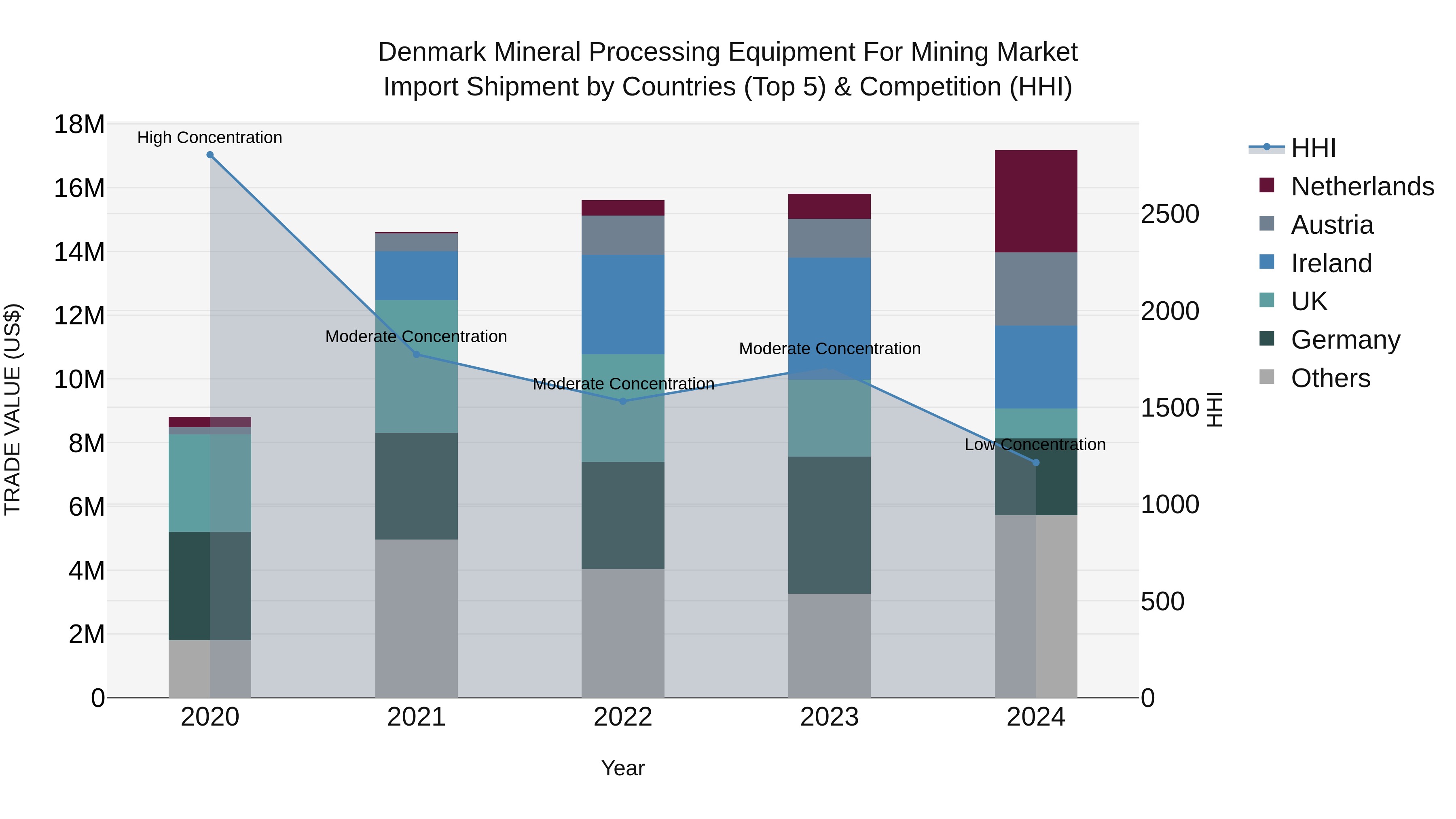 Denmark Mineral Processing Equipment for Mining Market Top 5 Importing Countries and Market Competition (HHI) Analysis