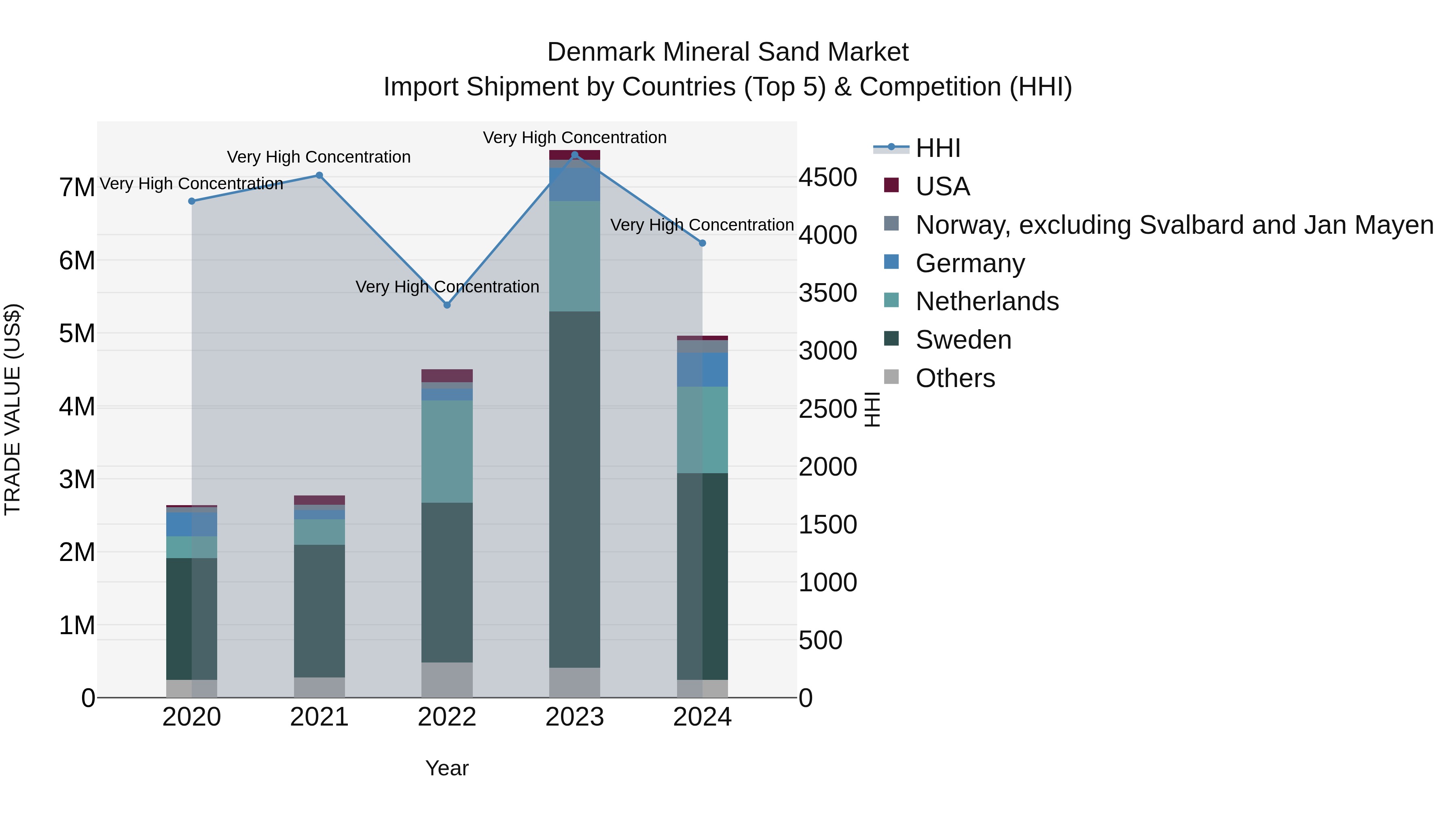 Denmark Mineral Sand Market Top 5 Importing Countries and Market Competition (HHI) Analysis