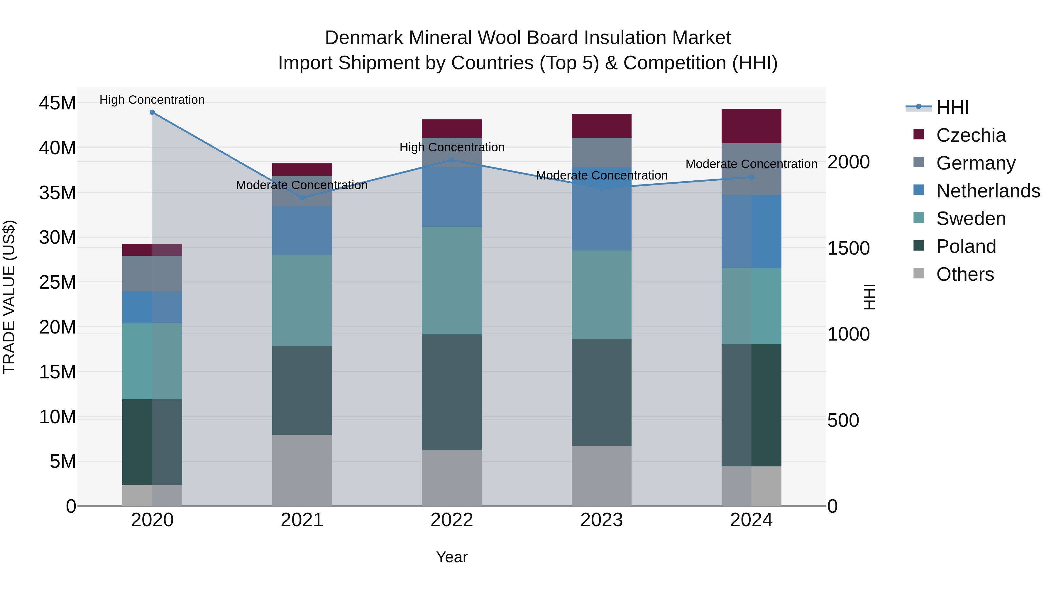 Denmark Mineral Wool Board Insulation Market Top 5 Importing Countries and Market Competition (HHI) Analysis
