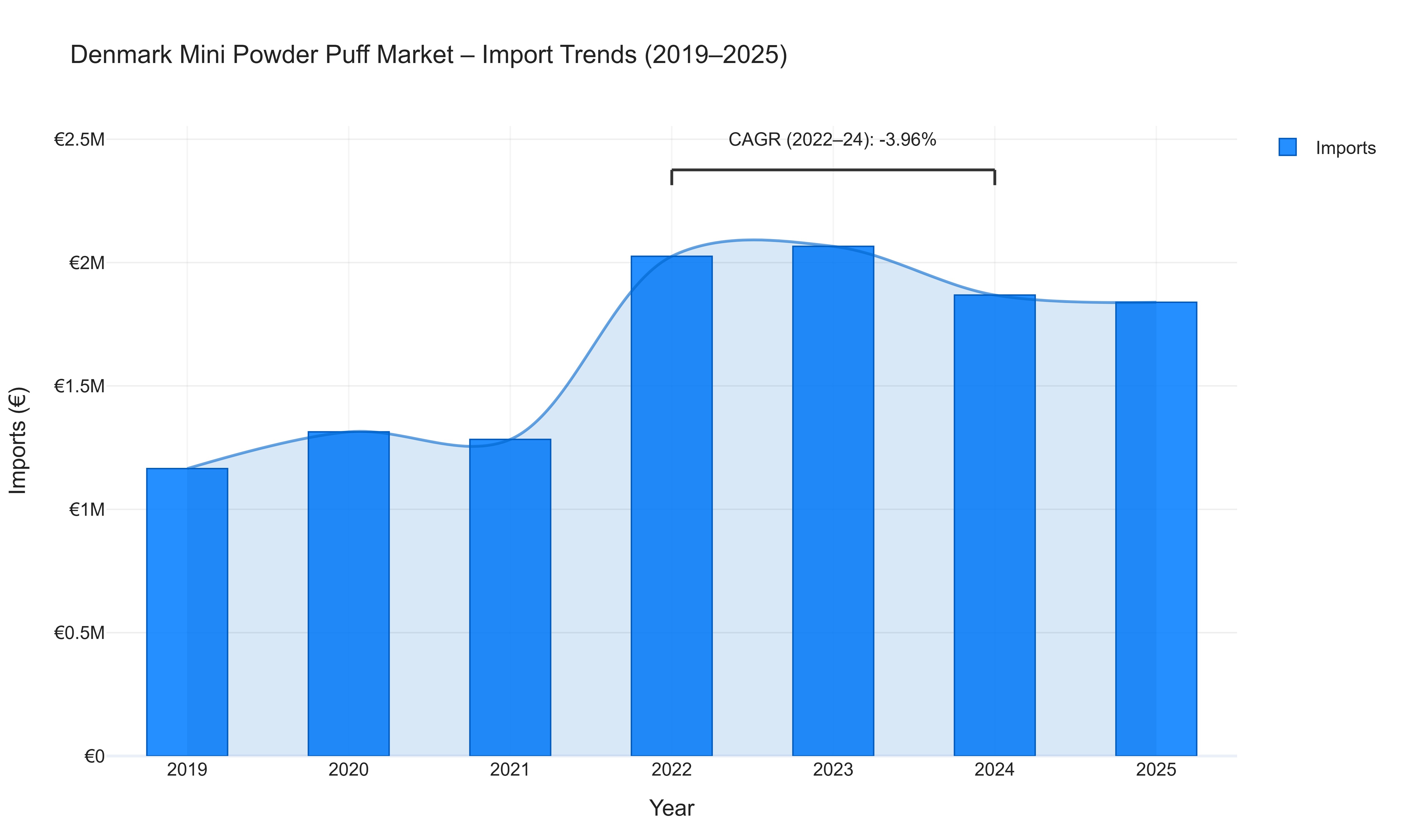 Denmark Mini Powder Puff Market - Import Trends (2019-2025)