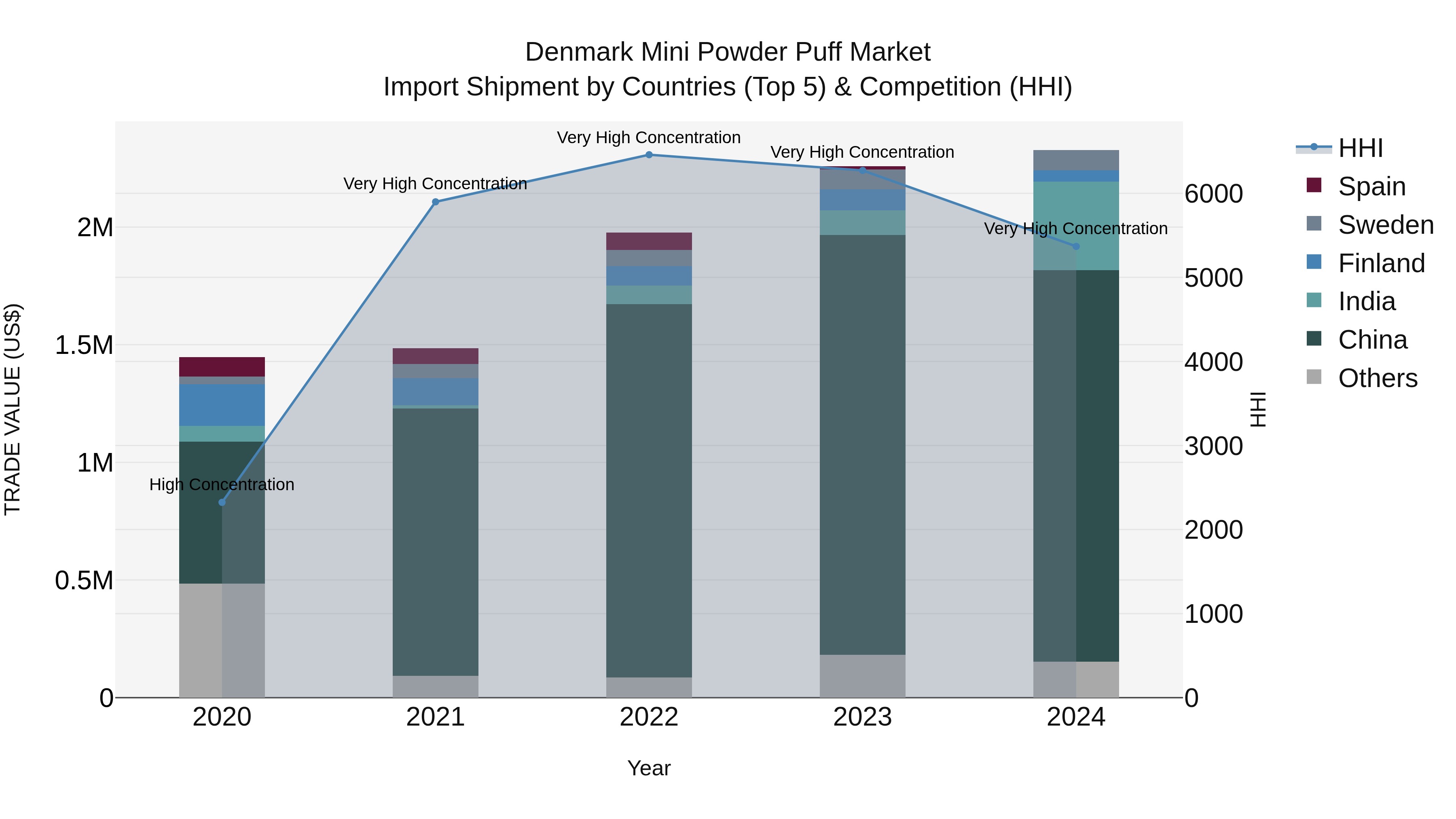 Denmark Mini Powder Puff Market Top 5 Importing Countries and Market Competition (HHI) Analysis