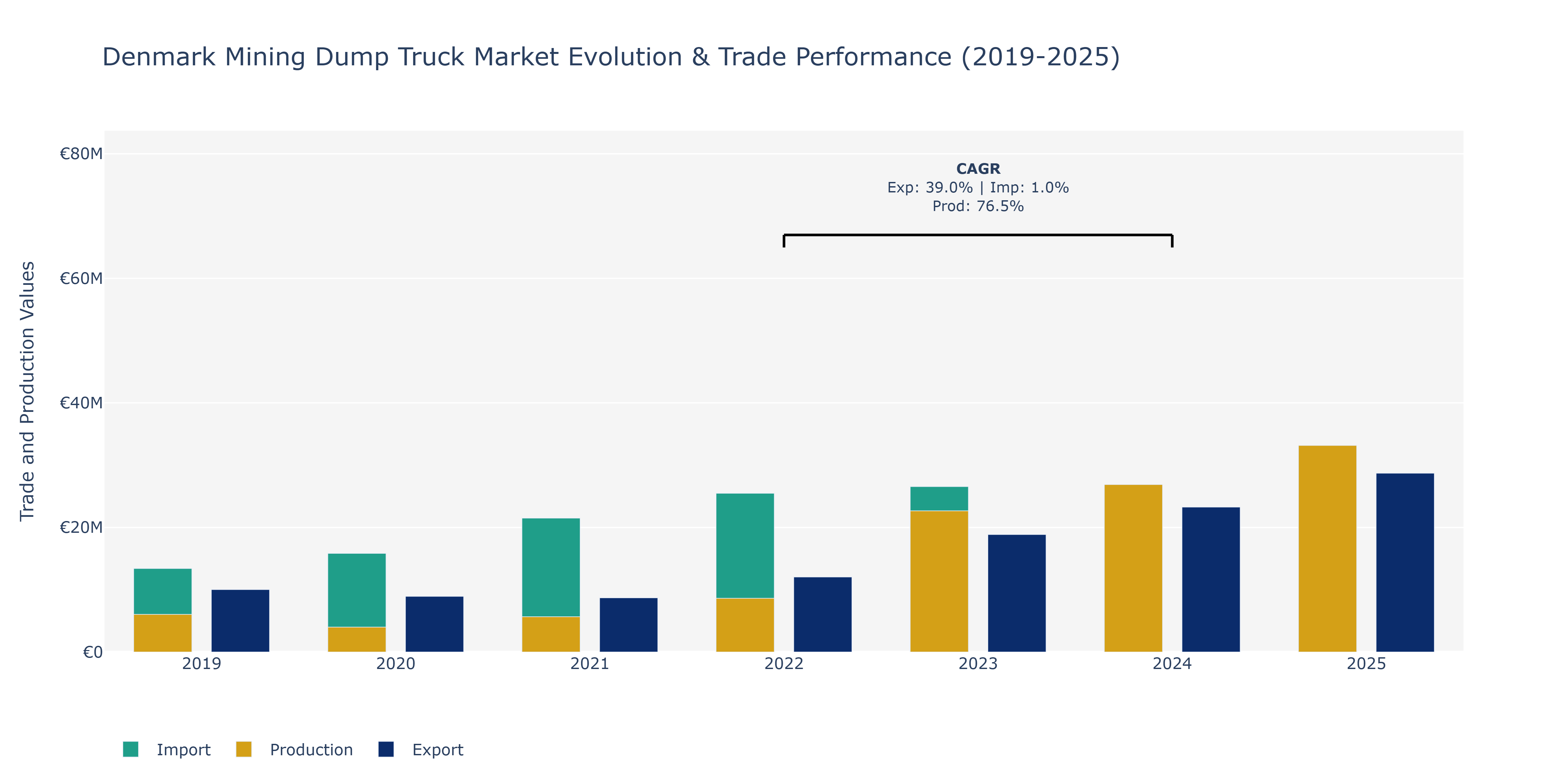 Denmark Mining Dump Truck Market: Production & Trade Performance (2019-2025)
