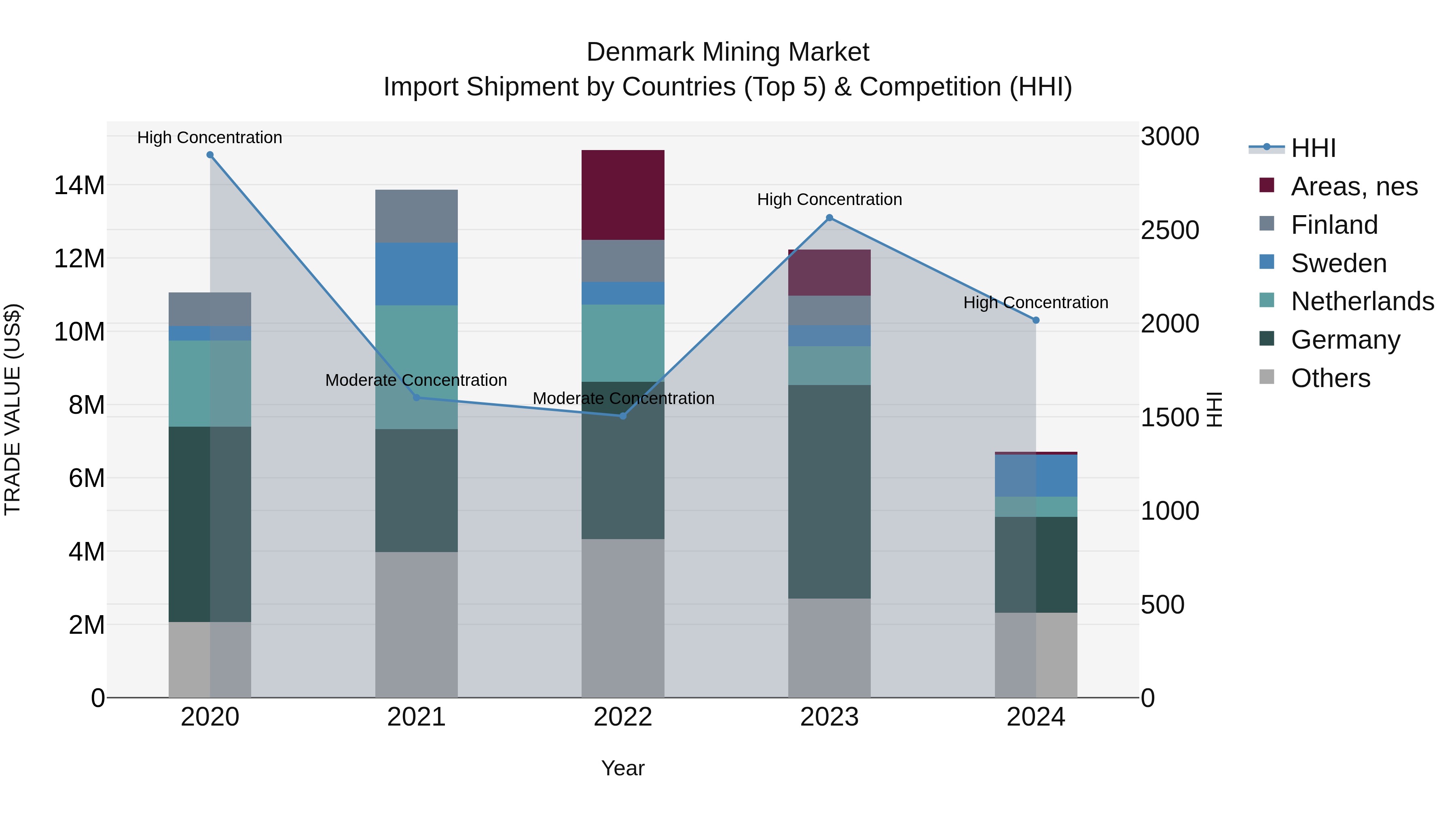 Denmark Mining Market Top 5 Importing Countries and Market Competition (HHI) Analysis