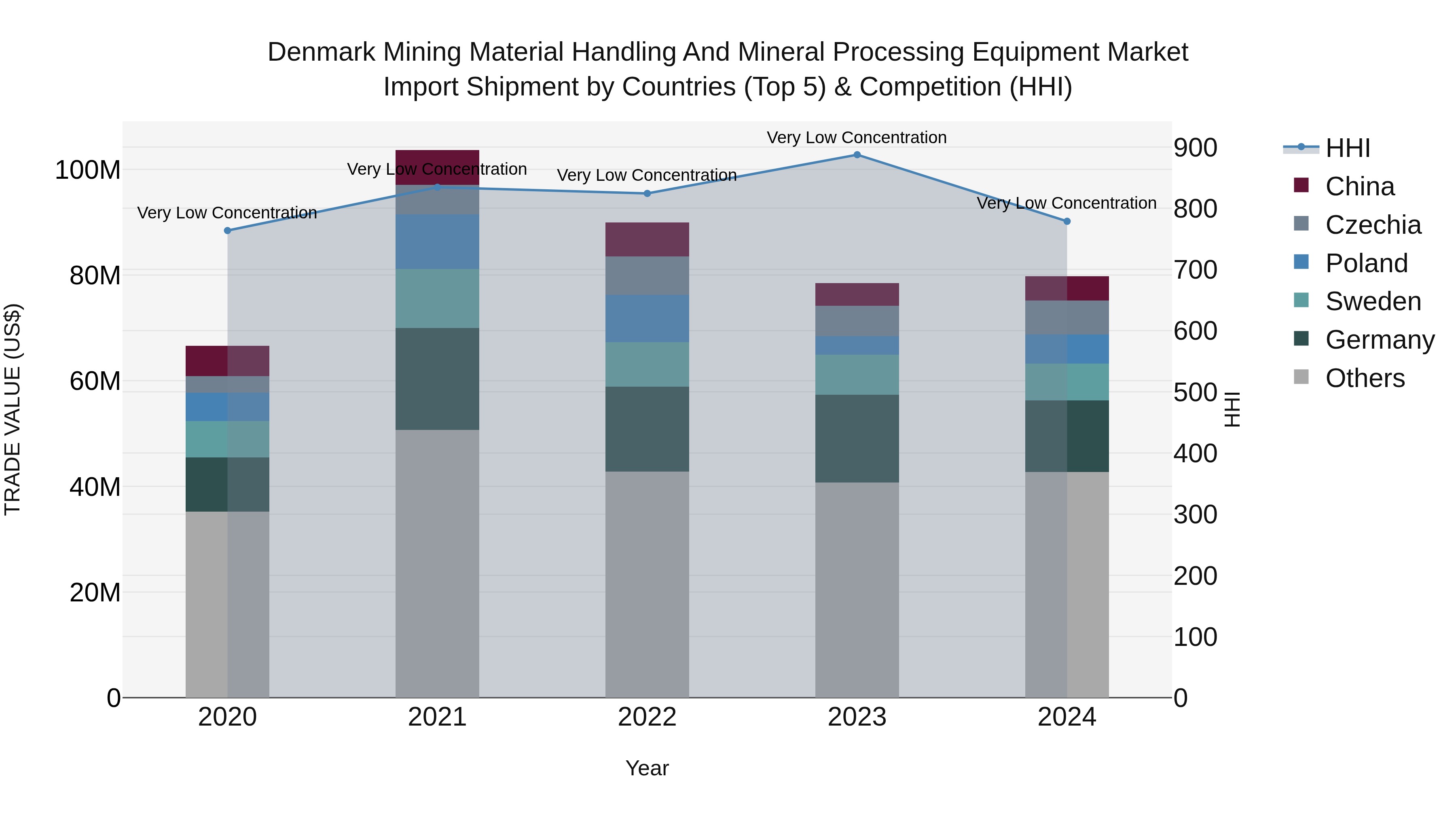 Denmark Mining Material Handling and Mineral Processing Equipment Market Top 5 Importing Countries and Market Competition (HHI) Analysis